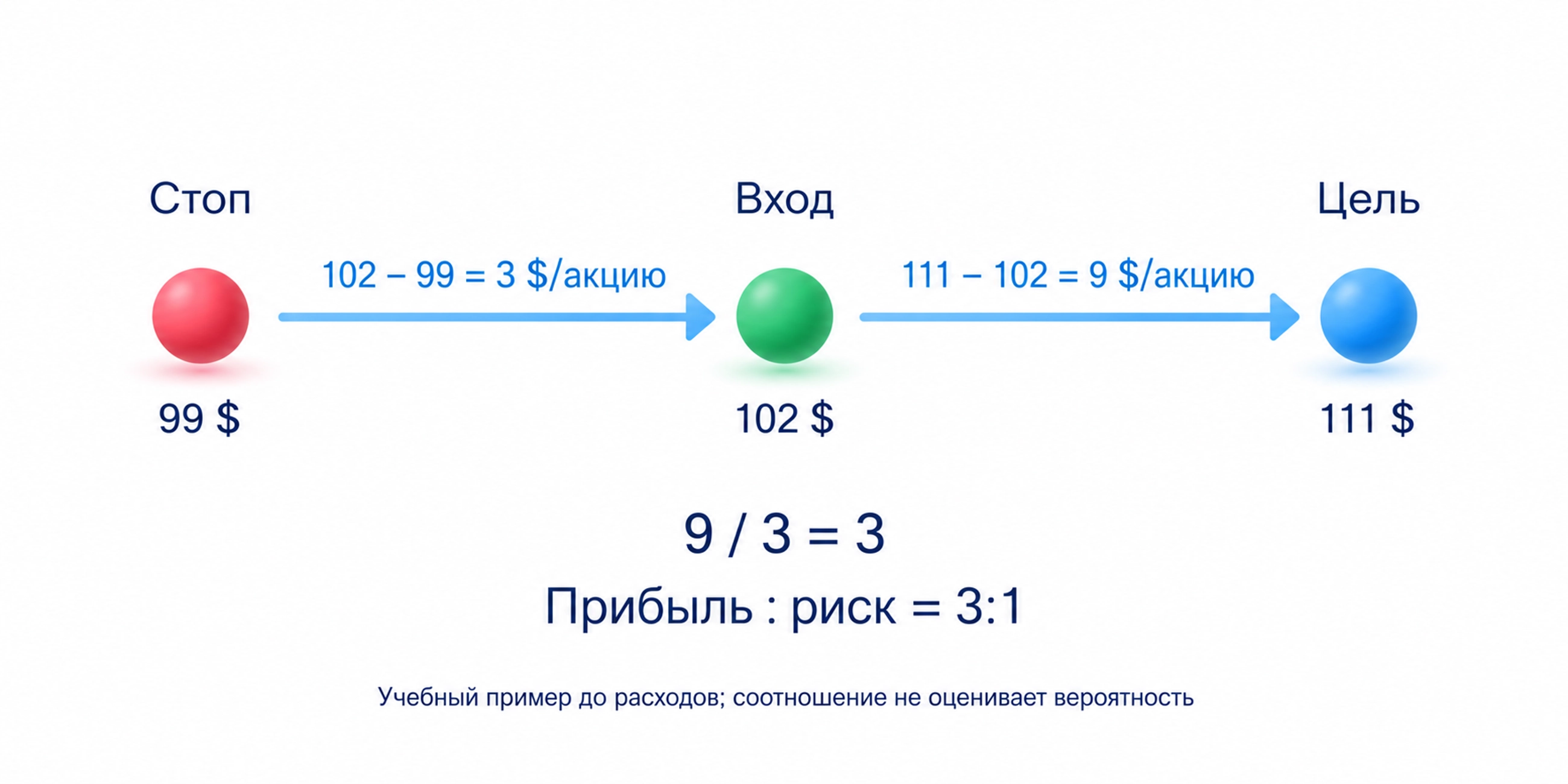 Учебная покупка акции по 102 доллара со стопом 99 и целью 111: расстояния 3 и 9 долларов на акцию, 9 делить на 3 равно 3:1 без оценки вероятности