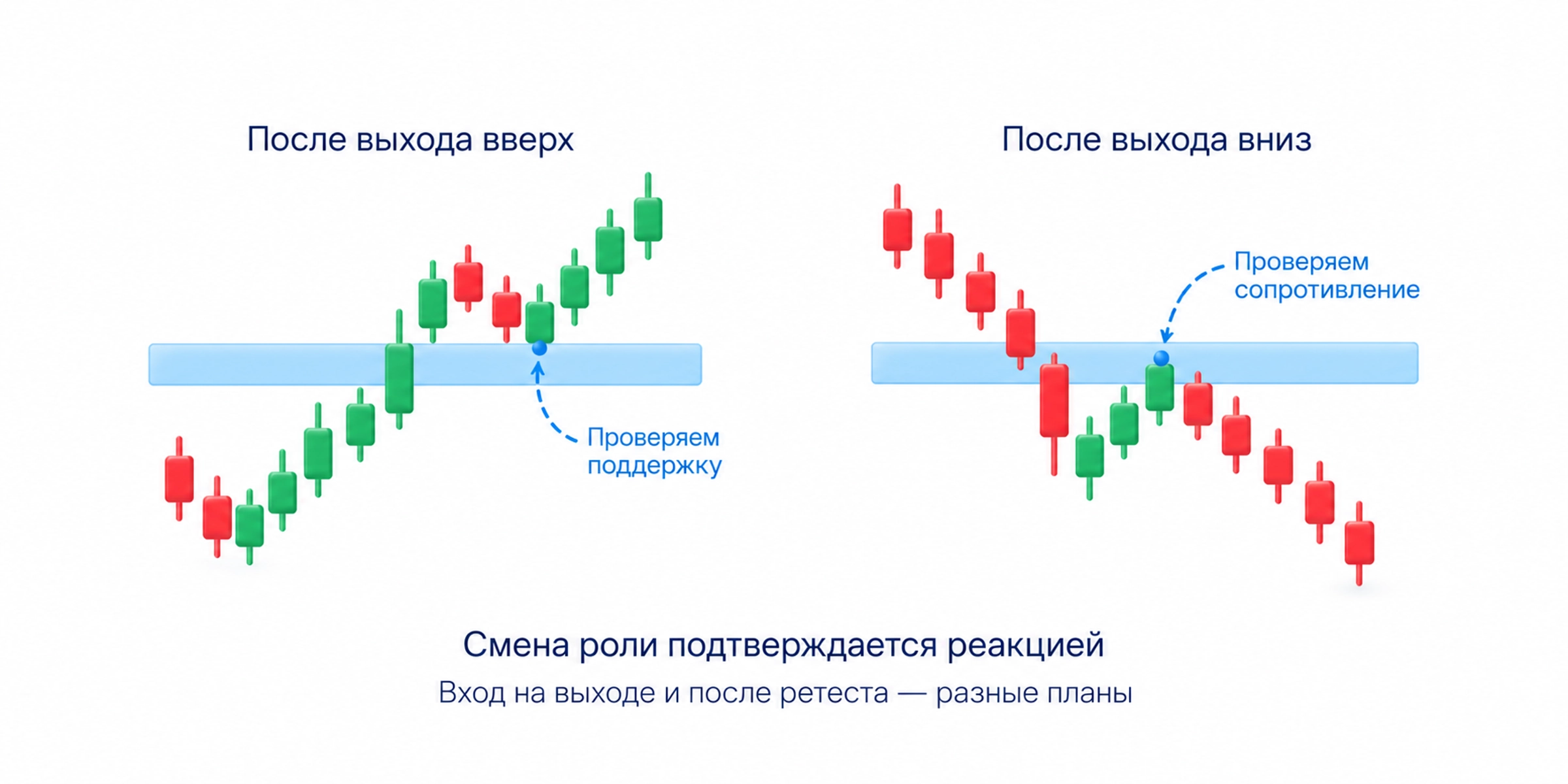 После выхода вверх сопротивление проверяют как предполагаемую поддержку, после выхода вниз поддержку как предполагаемое сопротивление; роль подтверждается реакцией