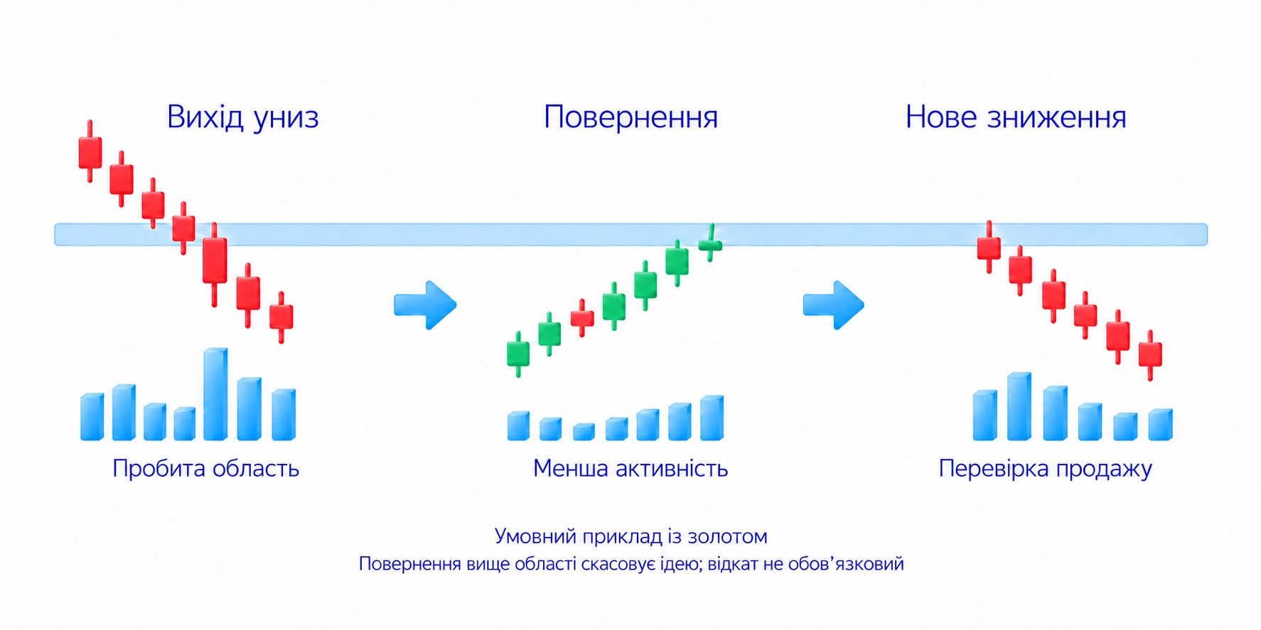 Умовна послідовність авторського прикладу із золотом: рух униз, повернення з меншою активністю й нове зниження; повернення вище області змушує переглянути продаж, відкат не обов’язковий