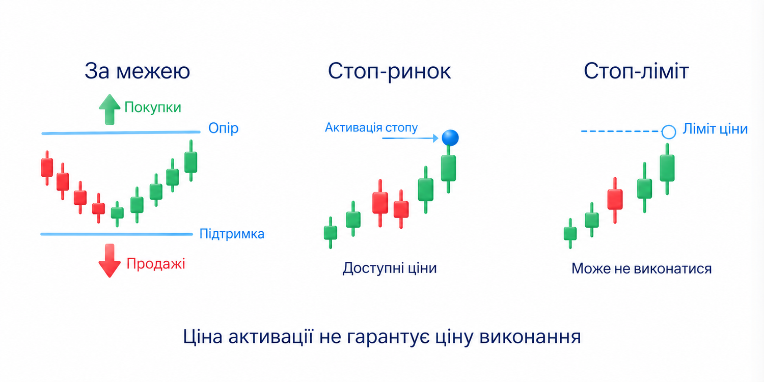Вище опору можливі покупки, нижче підтримки продажі; ринковий стоп виконується за доступними цінами, стоп-ліміт може не виконатися