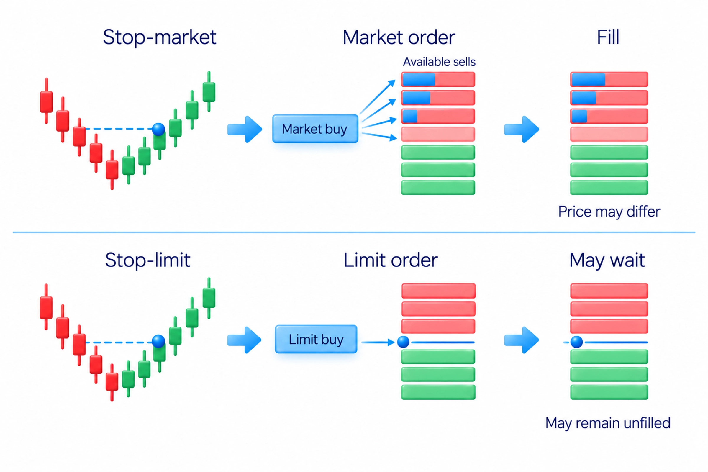 A stop-market activates a market order and can fill away from its trigger; a stop-limit activates a limit order and may remain unfilled.