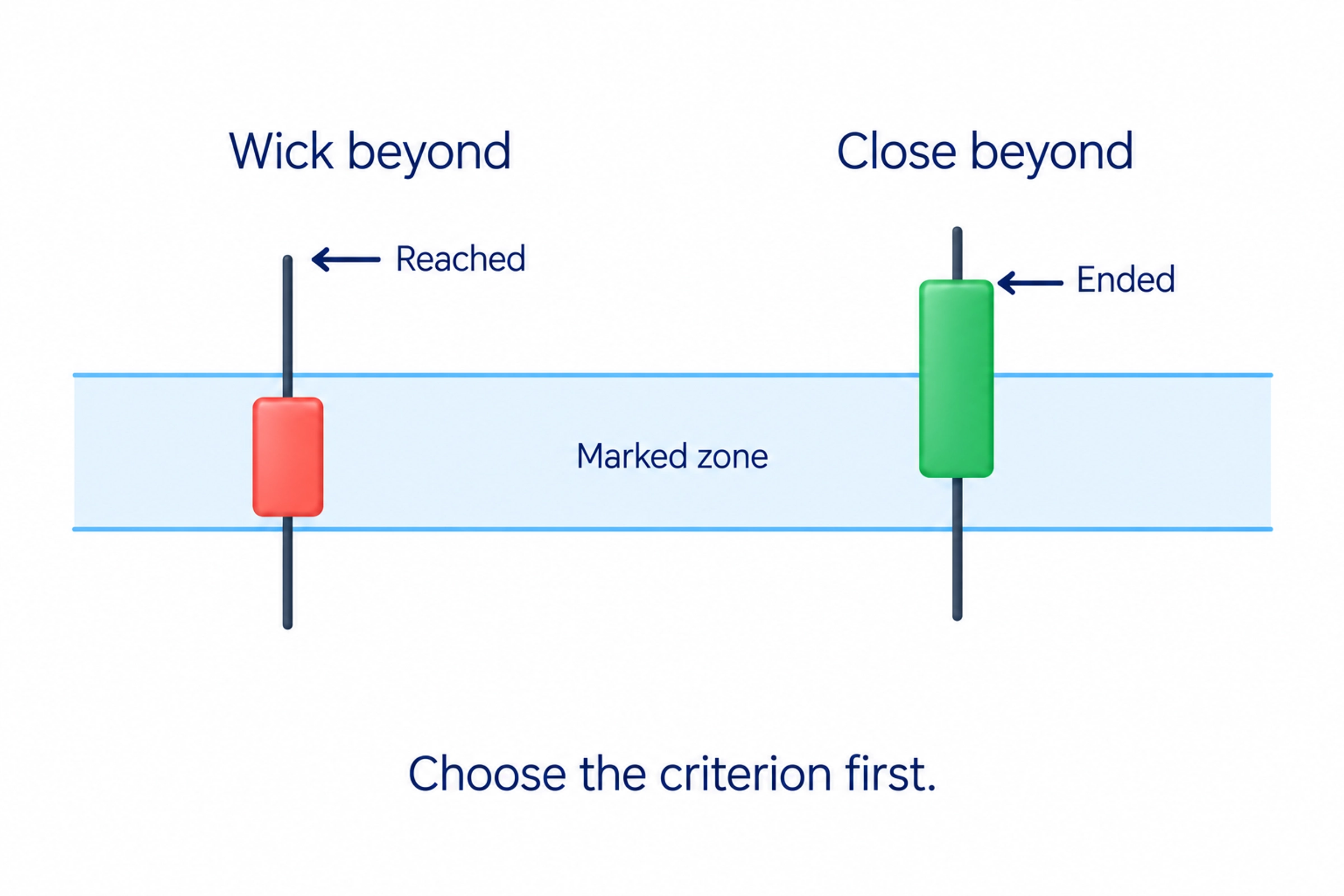 A candle wick reaching beyond the marked zone and a candle closing beyond it are different observations; upward breaks cross resistance and downward breaks cross support.