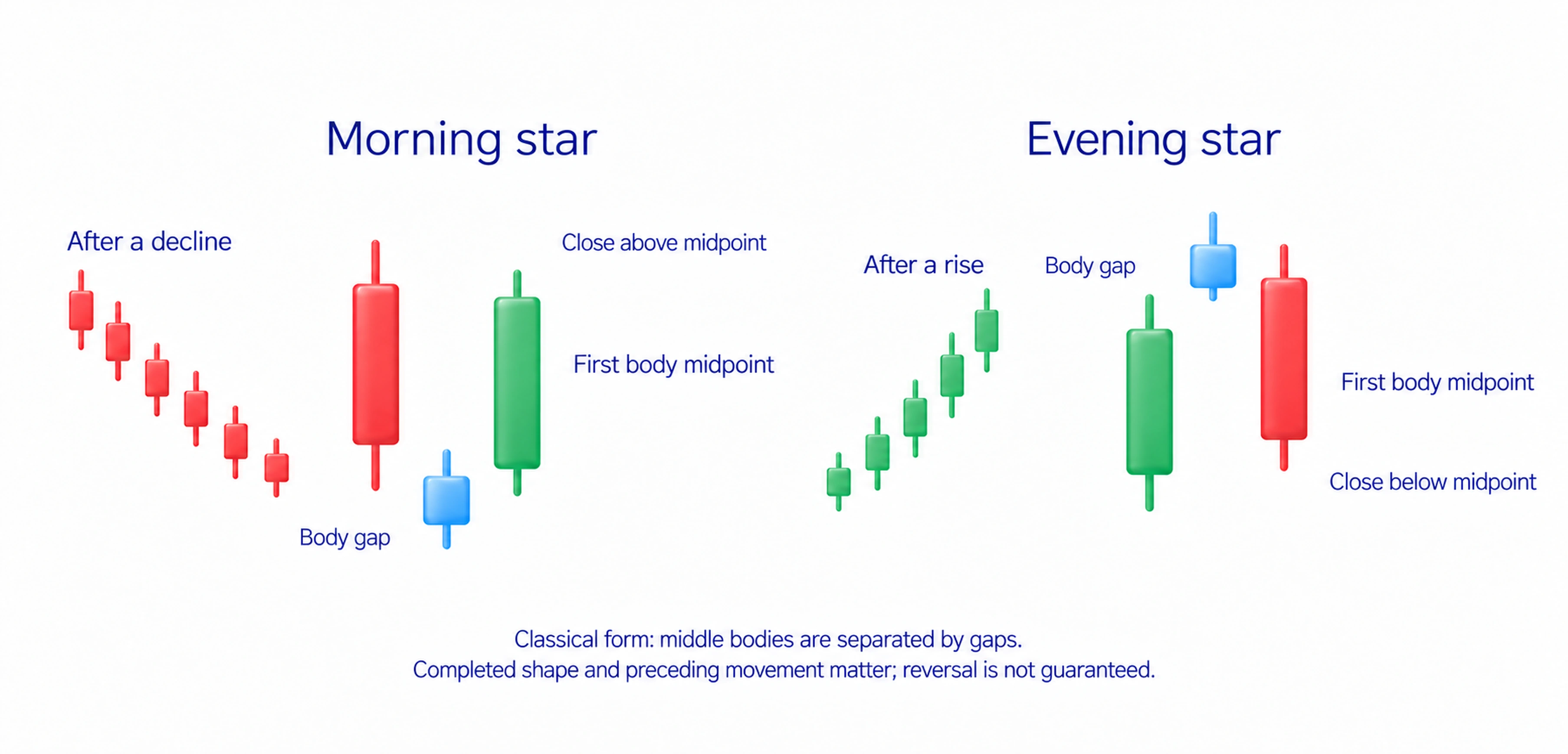 Classical morning and evening stars separate middle bodies by a gap and confirm beyond the first midpoint