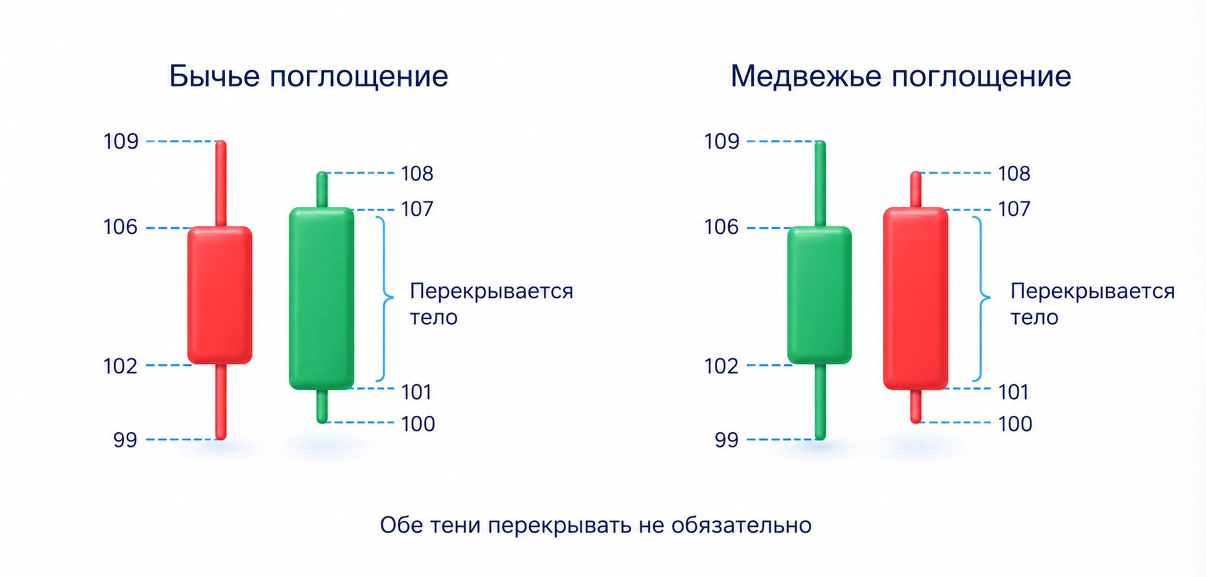 Бычье и медвежье поглощение: тело второй свечи перекрывает тело первой, но не обязано перекрывать обе тени.