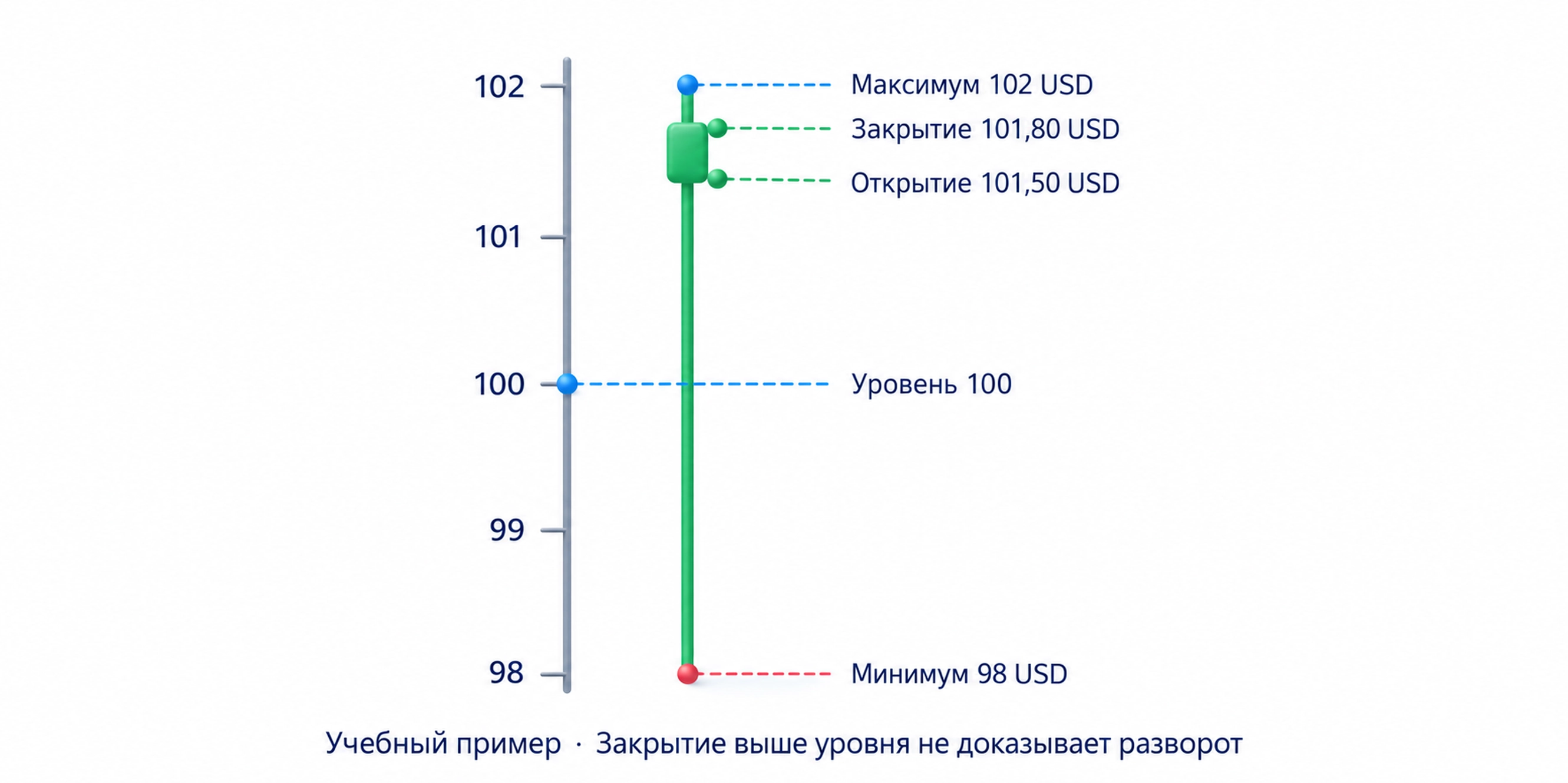 Учебная часовая свеча: открытие 101,50 доллара, минимум 98, максимум 102, закрытие 101,80 и возврат выше уровня 100.