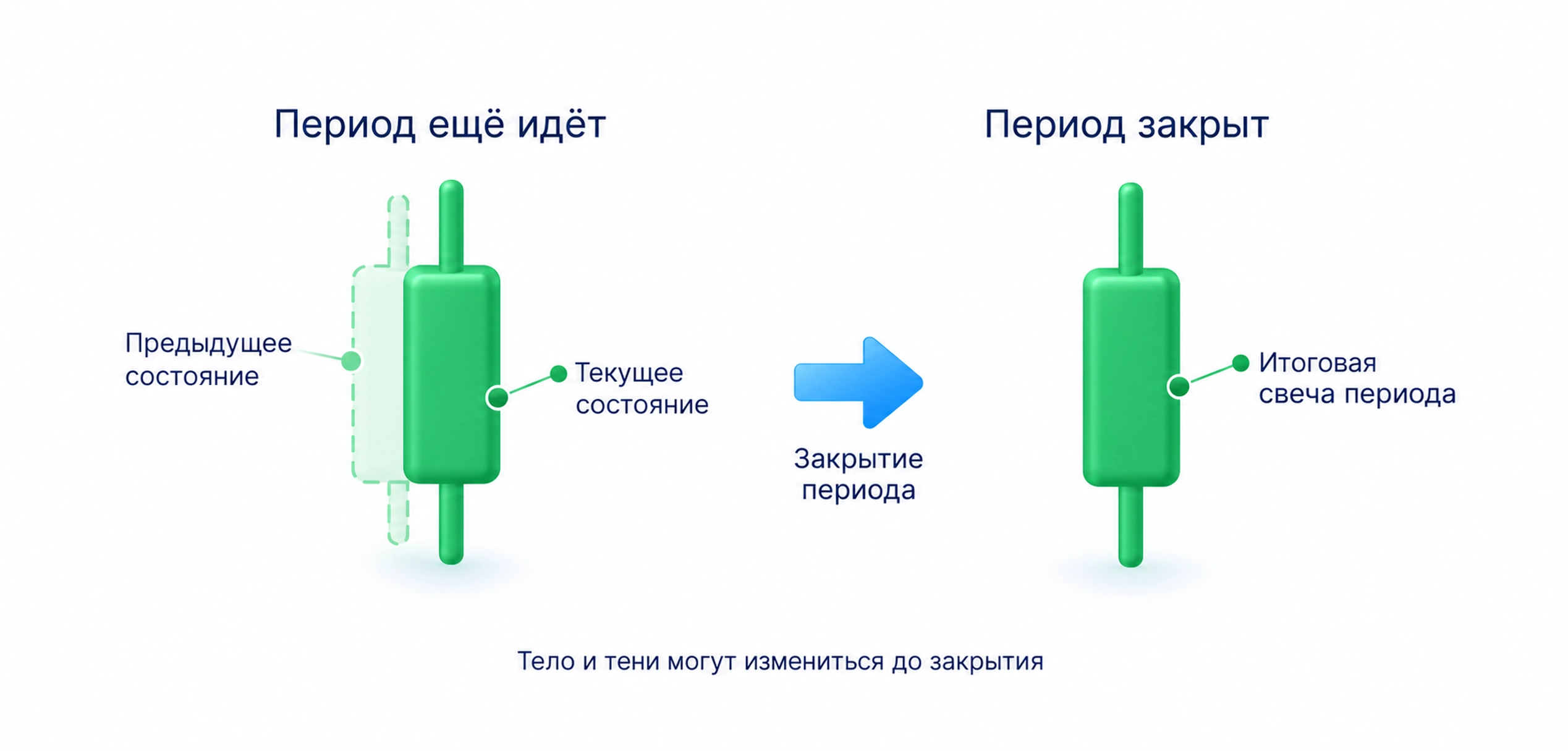 До окончания периода тело и тени свечи могут измениться; ранний вход задаёт другое условие проверки.