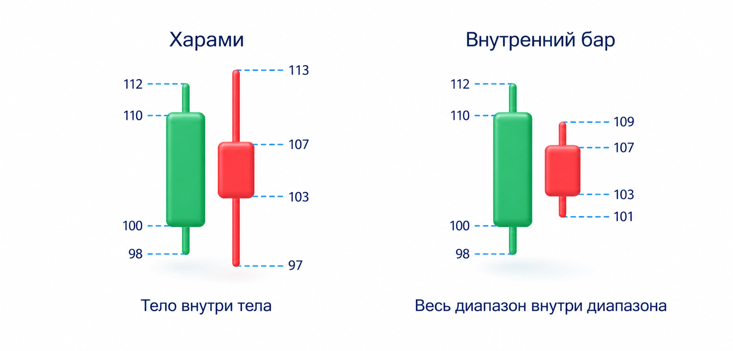 У харами второе тело внутри первого, а у внутреннего бара весь второй диапазон внутри первого.