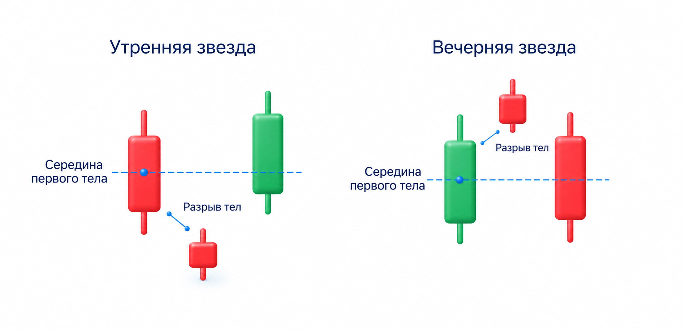 Утренняя и вечерняя звёзды: три свечи, разрыв среднего тела и закрытие третьей относительно середины первого.