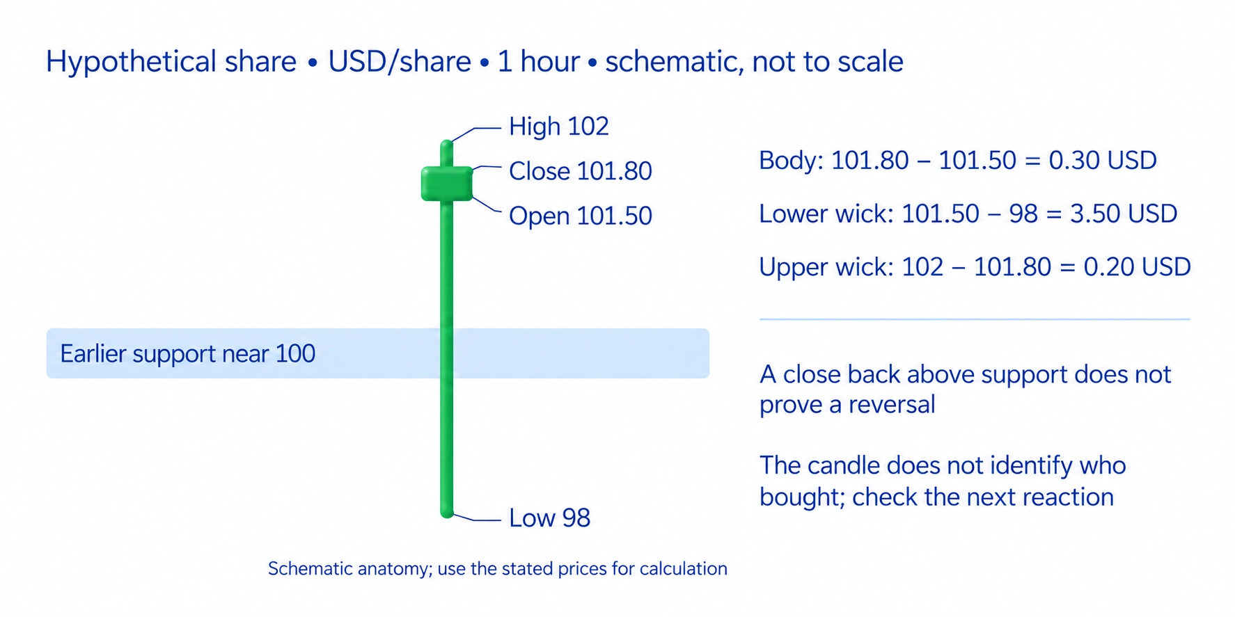 Hypothetical hourly USD share: high 102, close 101.80, open 101.50, low 98 and earlier support area near 100