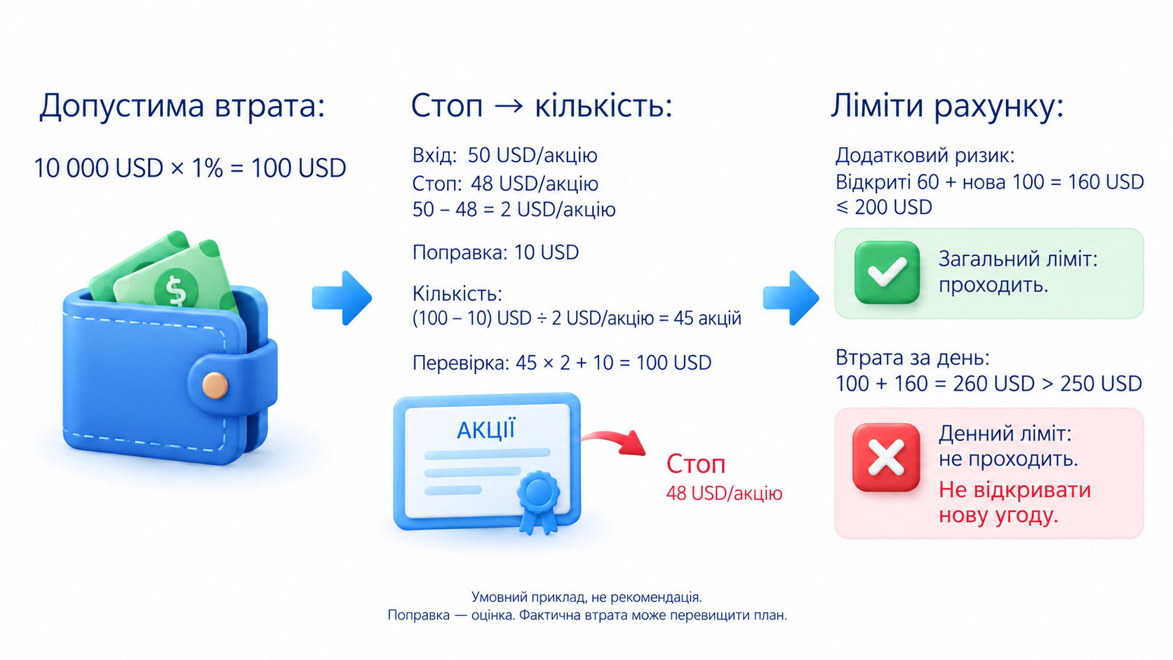До входу визначають допустиму втрату, захисний вихід і розмір позиції та перевіряють загальний і денний ліміти