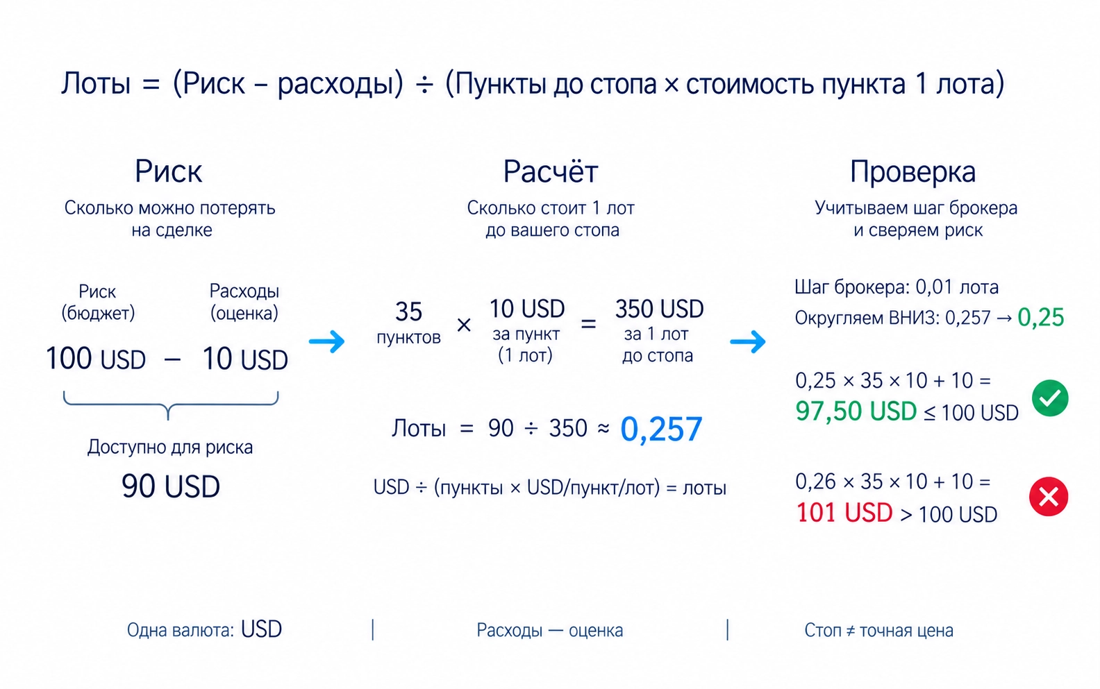 Риск после расходов делят на пункты до стопа и стоимость пункта одного лота; используют одну валюту, параметры брокера и округление вниз до разрешённого объёма