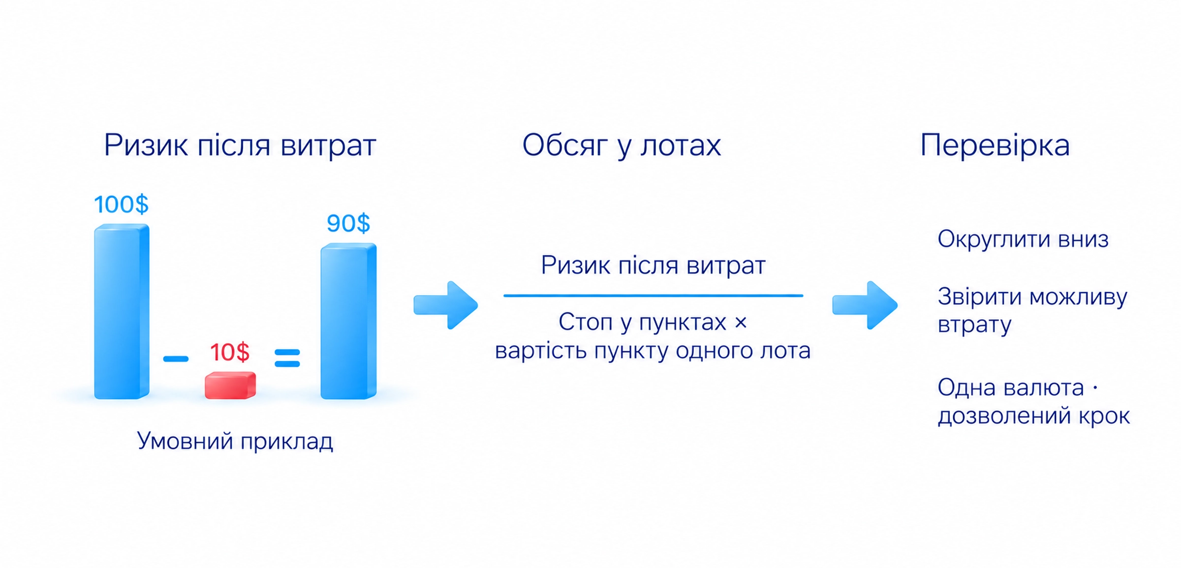 Обсяг у лотах розраховують за ризиком після поправки, стопом і вартістю пункту, округлюють униз та перевіряють втрату
