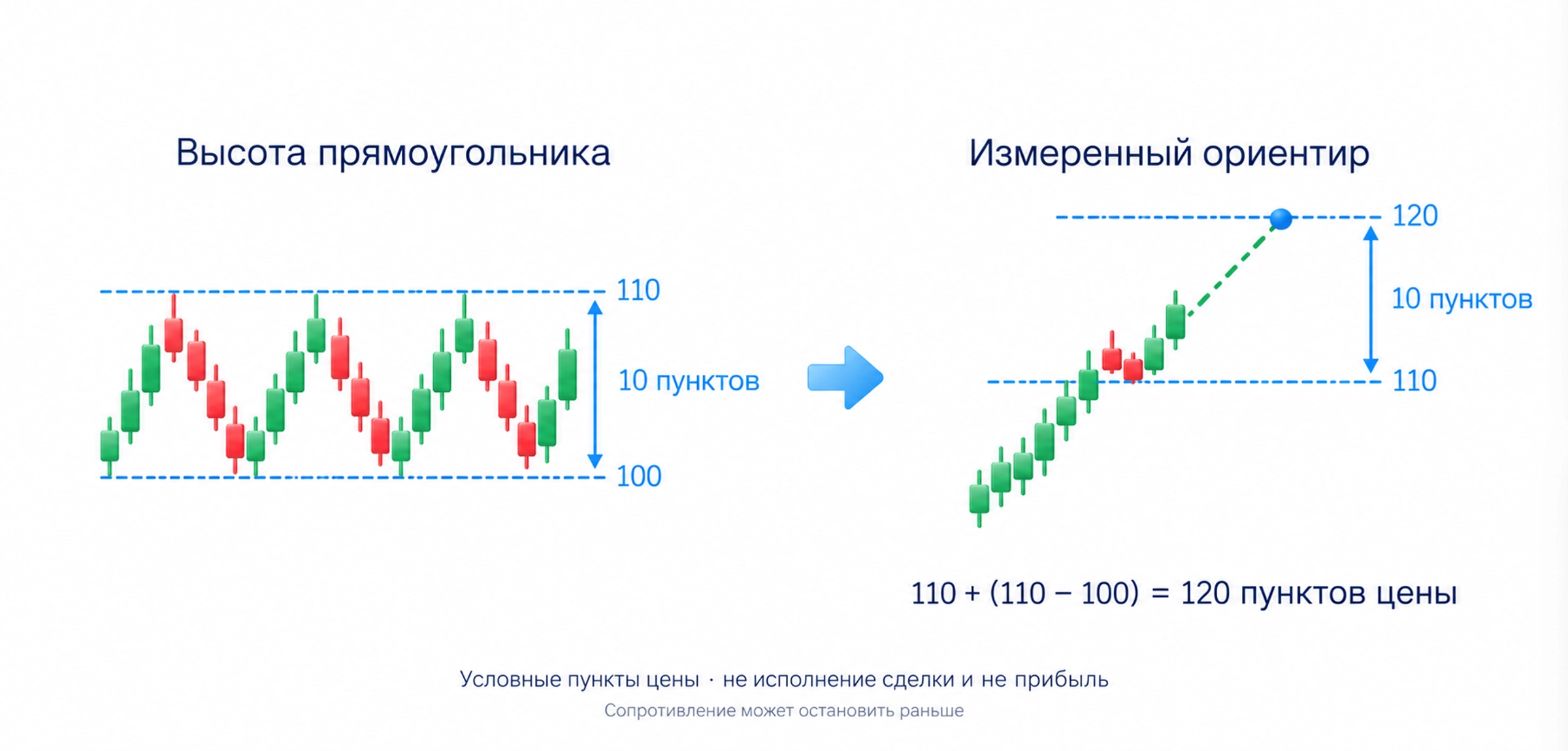 Прямоугольник между 100 и 110 пунктами даёт измеренный ориентир 110 плюс разность 110 и 100, то есть 120; это не обещание и не цена исполнения