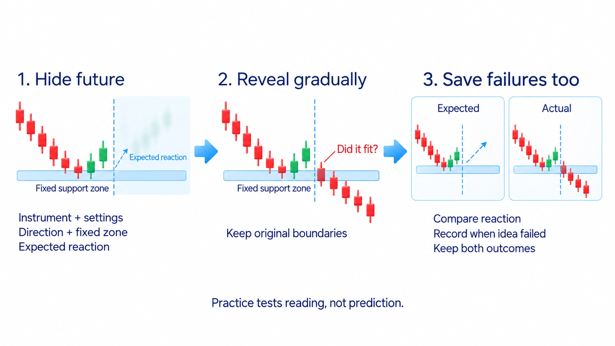 Hide future prices, record expectations, reveal gradually and save failures too