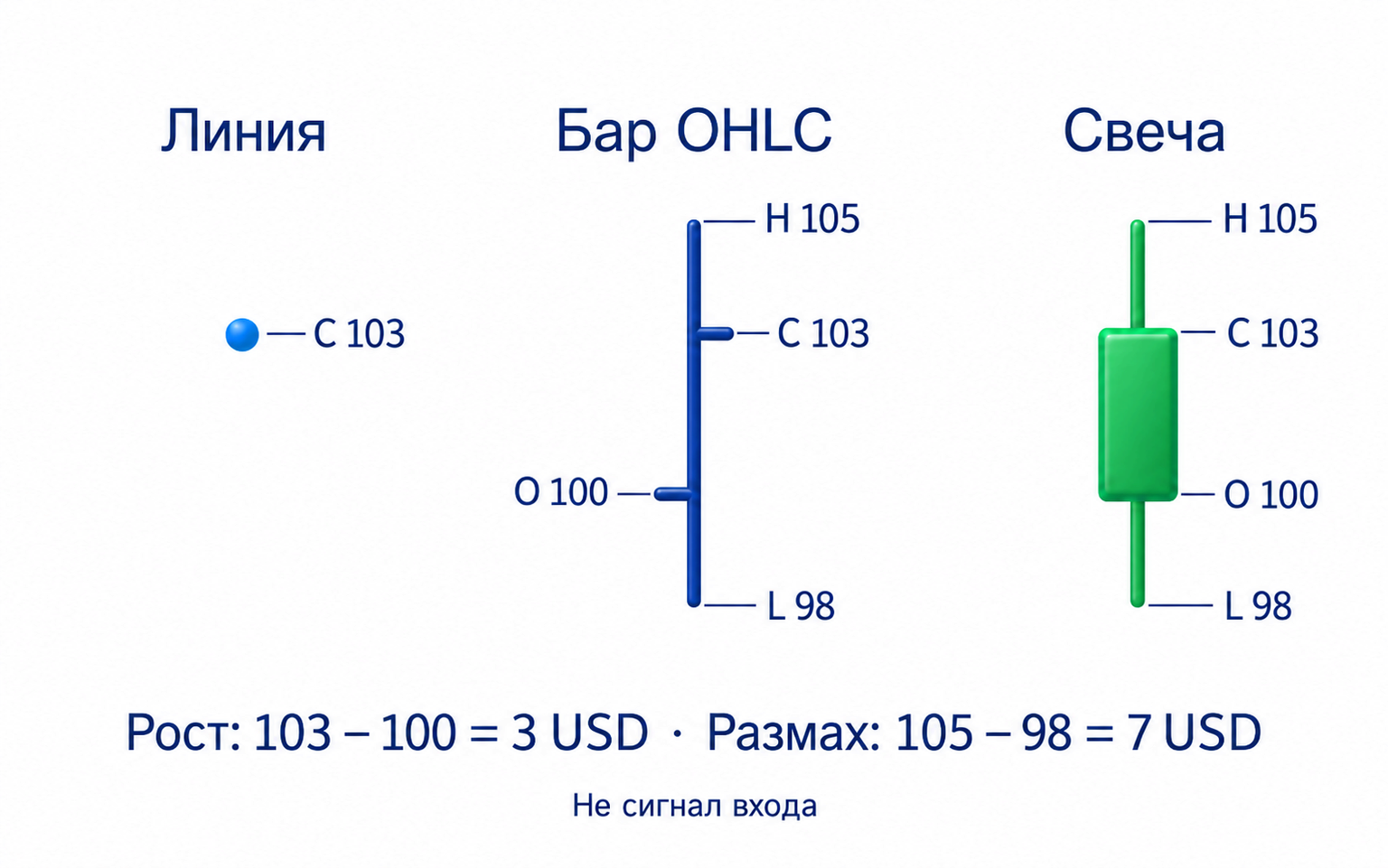 Учебная акция: открытие 100, максимум 105, минимум 98 и закрытие 103 доллара; линия сохраняет закрытие, бар и свеча — все четыре цены, рост 3 и размах 7 долларов.