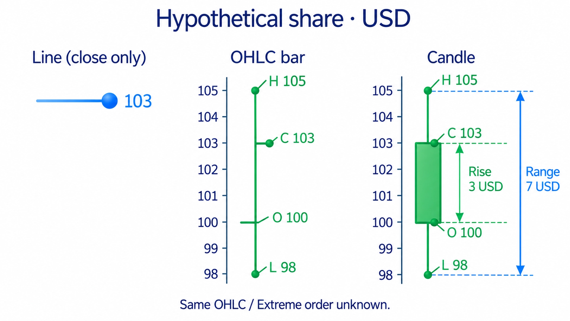 A hypothetical USD share: open 100, high 105, low 98, close 103; rise 3 USD and range 7 USD