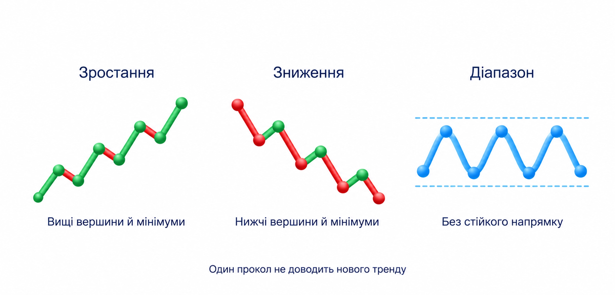 Вищі вершини й мінімуми, нижчі вершини й мінімуми та діапазон без стійкого просування; один прокол не доводить нового тренду