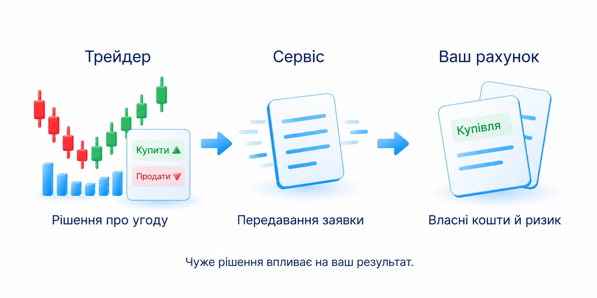 Рішення іншого трейдера через сервіс створює ваші заявки; чужий ризик впливає на ваші кошти