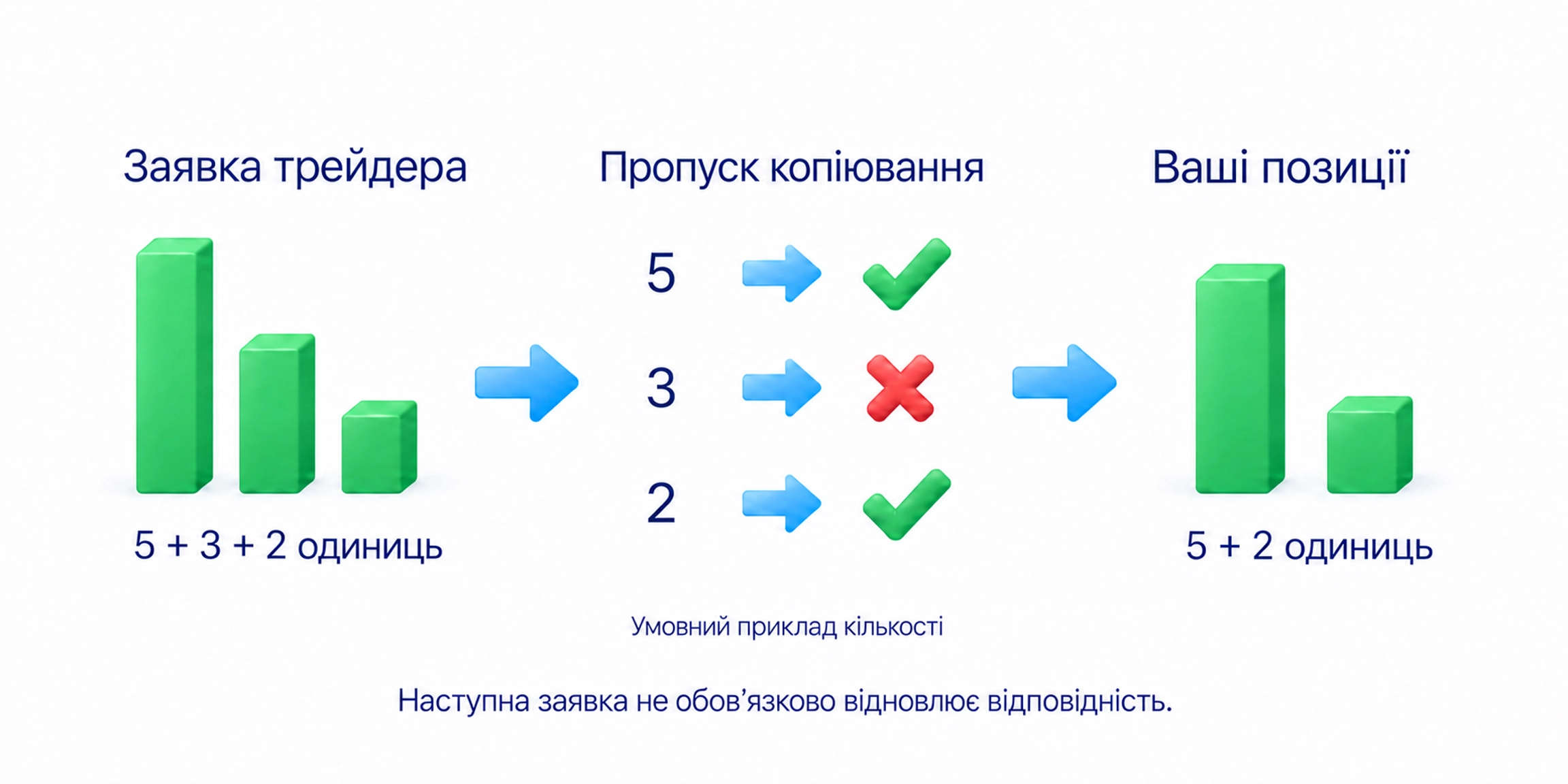 Пропущена заявка, інша кількість чи ціна та запас забезпечення змінюють відповідність позицій; наступна заявка не обов’язково відновлює її, закриття підписника може статися раніше