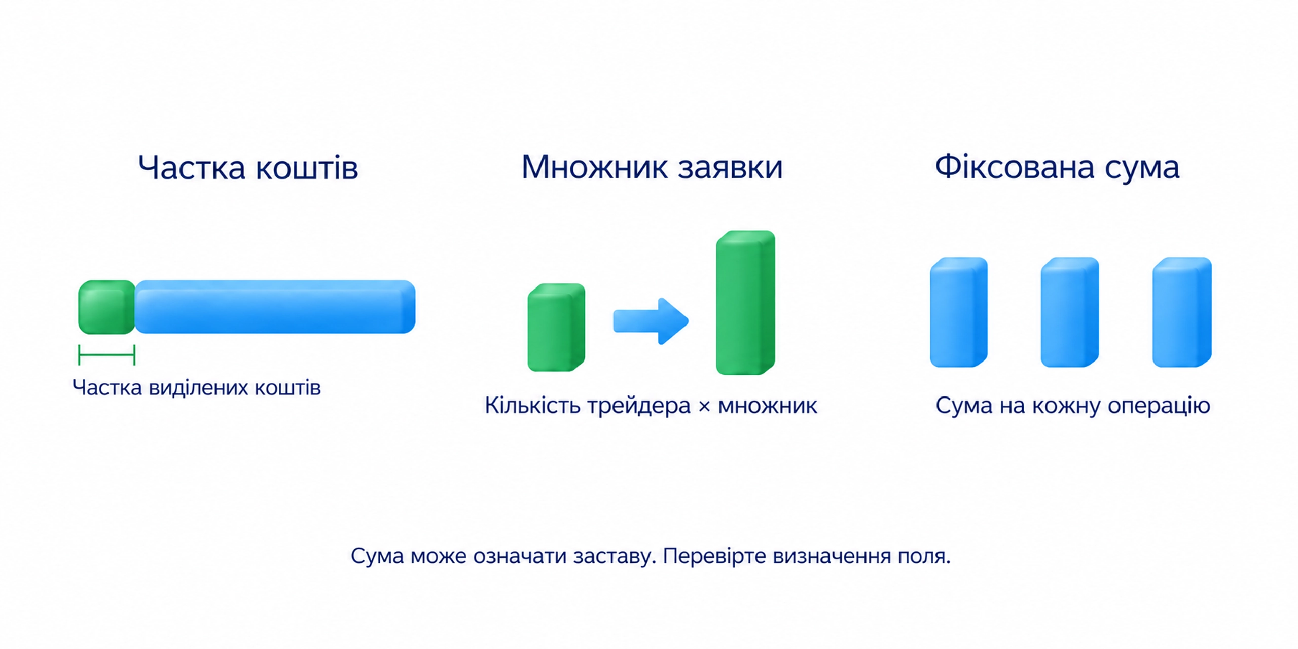 Три альтернативні способи визначення кількості: частка коштів, множник заявки чи фіксована сума; сума може означати заставу, однакові поля не означають однакової втрати
