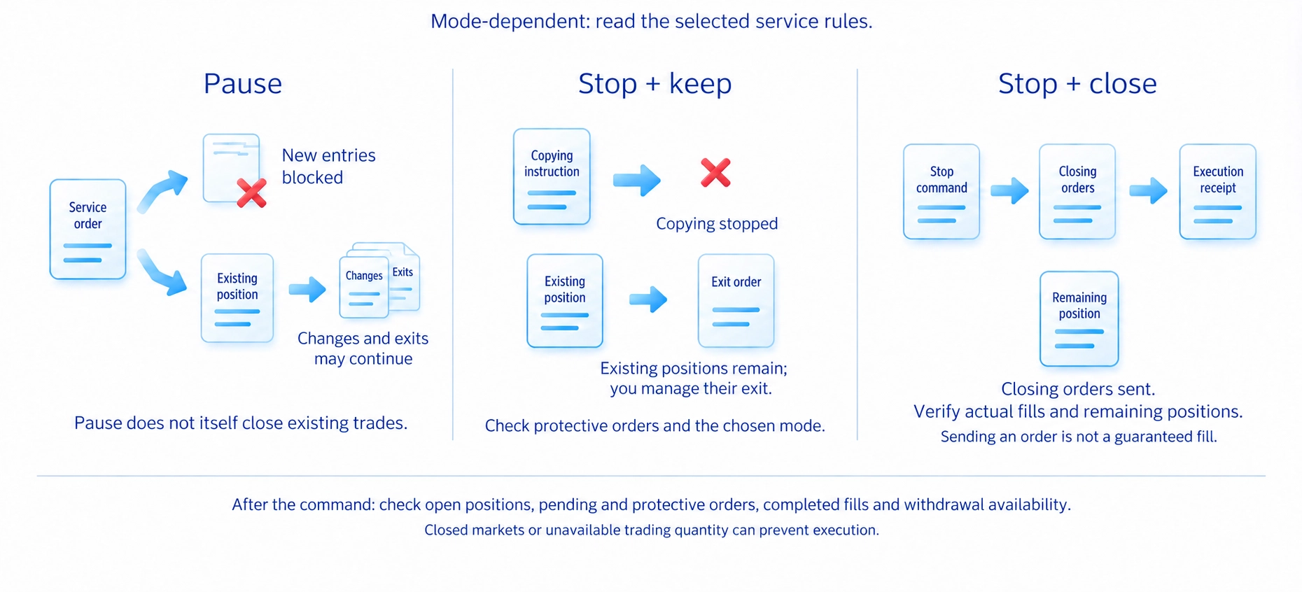 Read the selected stopping mode