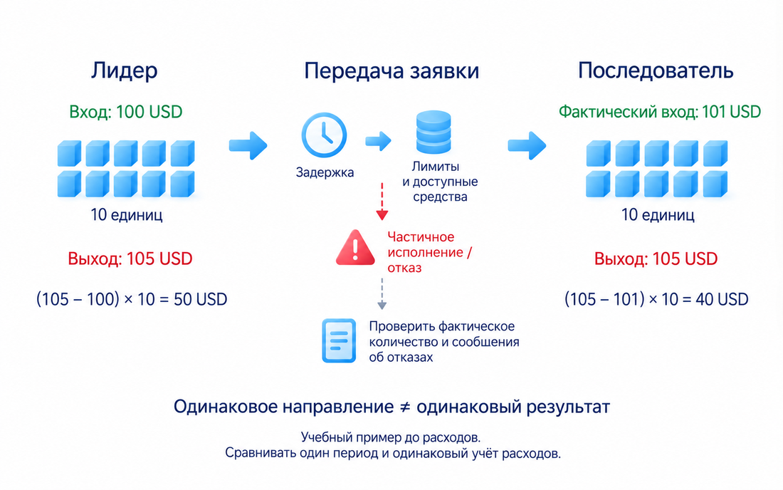 Учебная покупка без плеча: при продаже десяти единиц на 105 долларов вход на 100 даёт 50, вход подписчика на 101 даёт 40 долларов до расходов