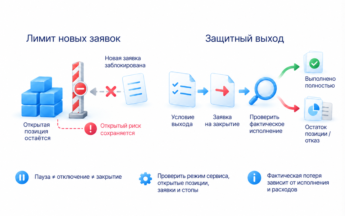 Лимит новых заявок ограничивает увеличение позиции, защитный выход относится к суммарному убытку; открытый риск остаётся, исполнение и расходы влияют на фактическую потерю
