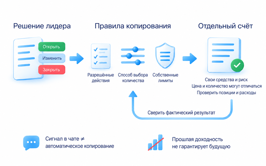 Решение трейдера через сервис создаёт заявку подписчика; правила, размер позиции, ограничения, цена исполнения и расходы могут отличаться
