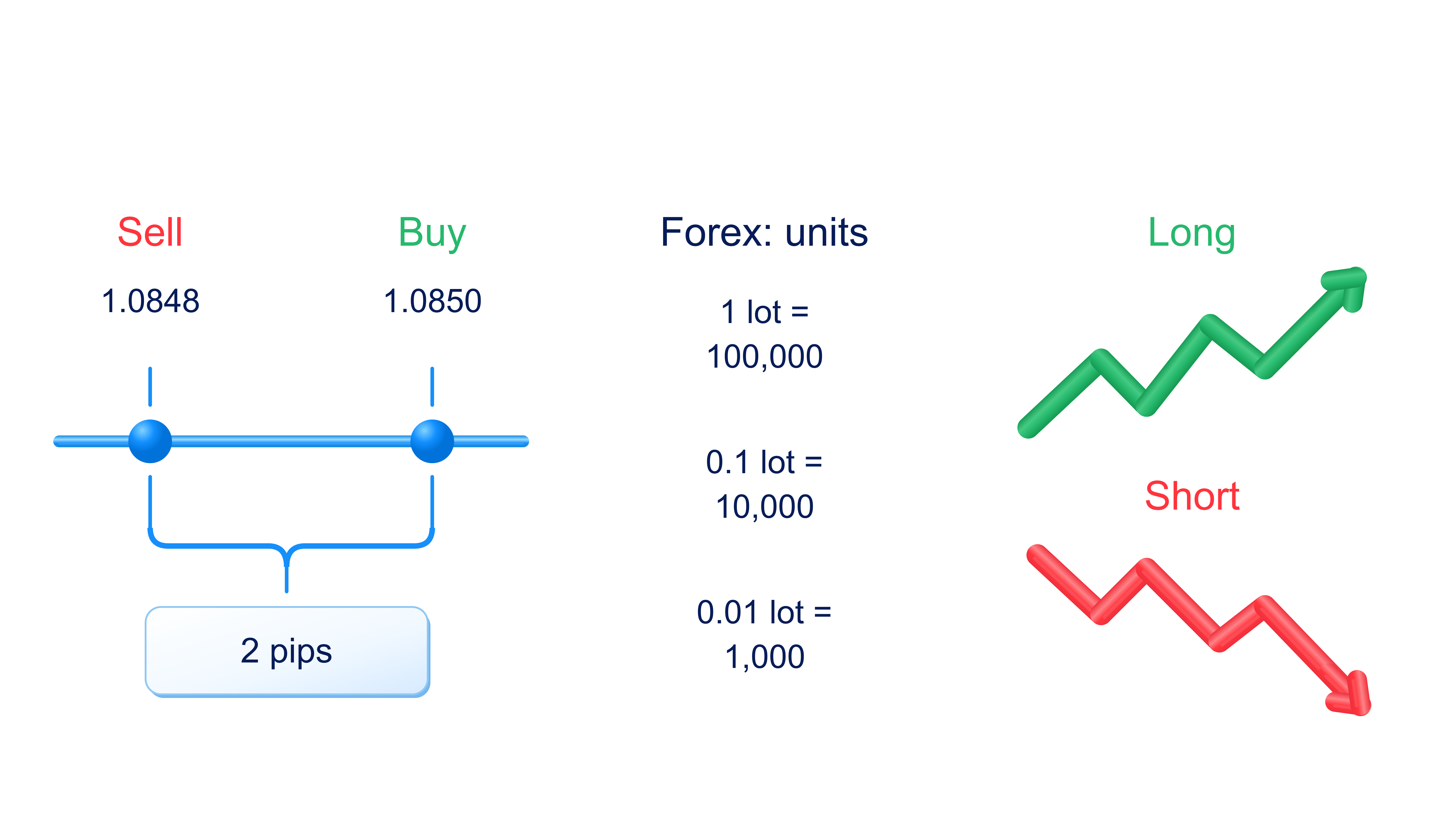 A 2-pip spread, Forex lot sizes of 100,000, 10,000 and 1,000 units, and long versus short directions