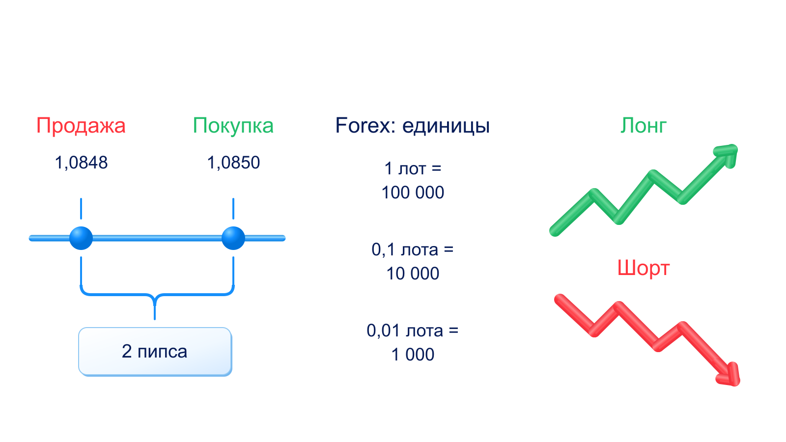 Спред, лот, направление