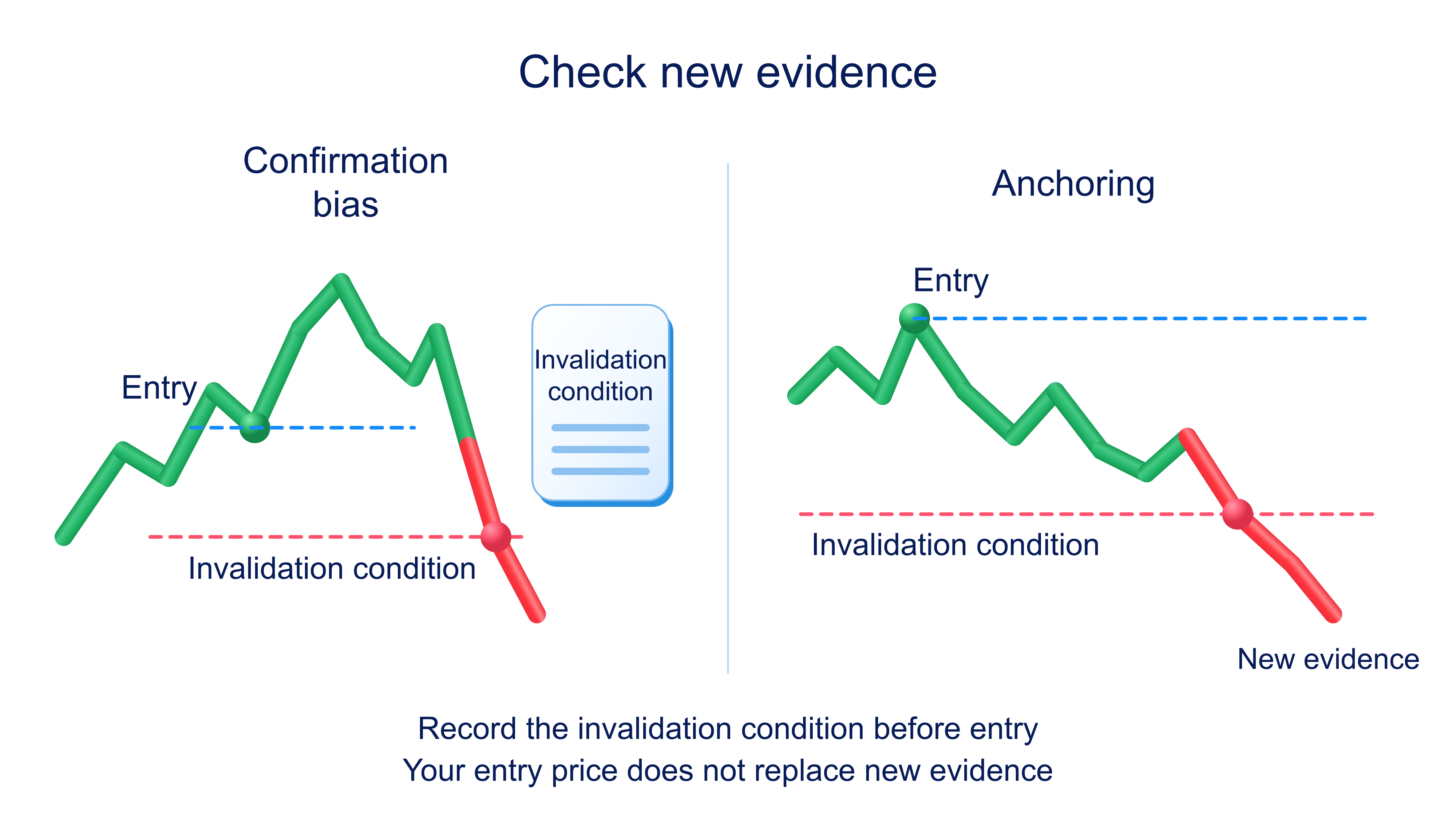 Confirmation bias and anchoring contrasted with a recorded invalidation condition and new price evidence
