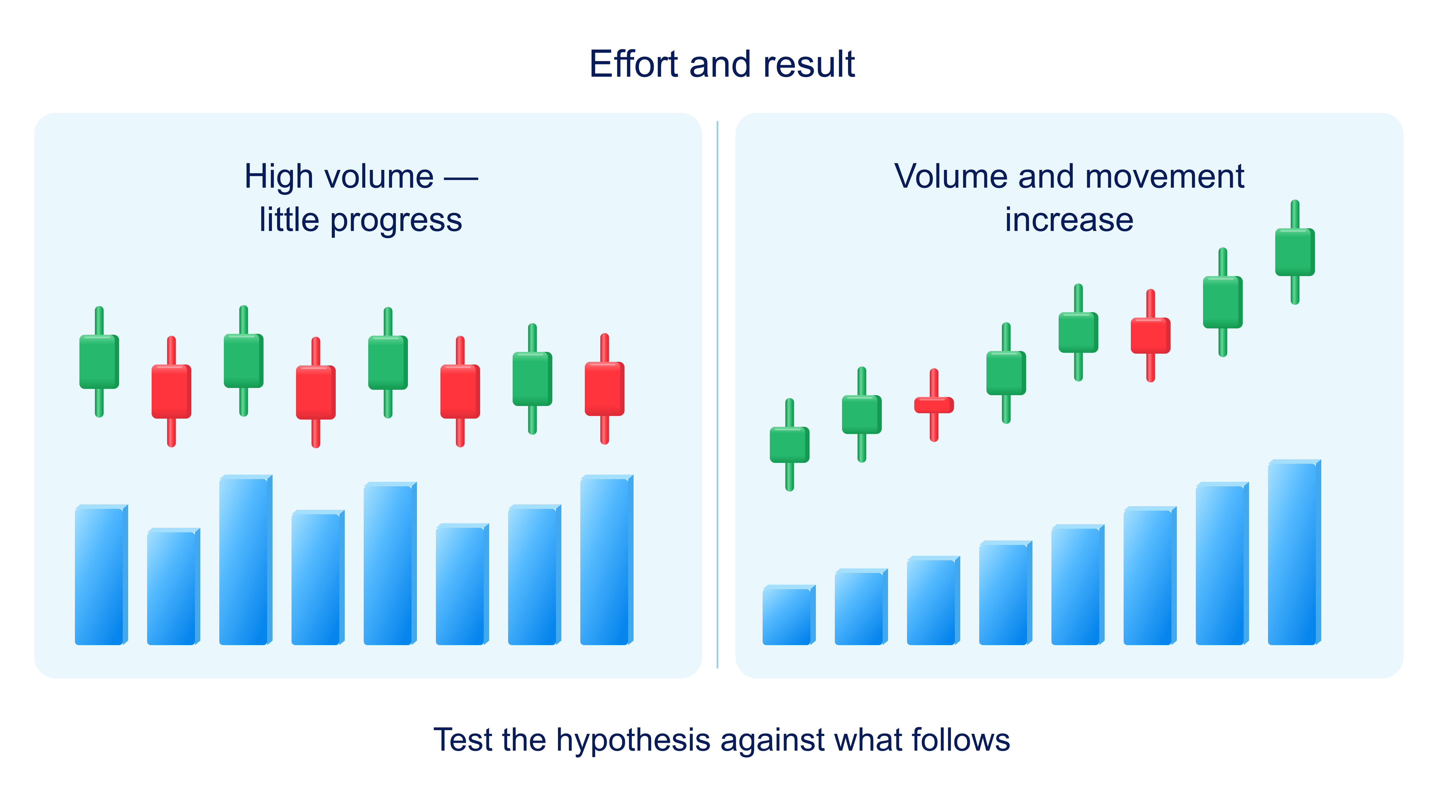High volume with little price progress compared with increasing volume and movement; test what happens next