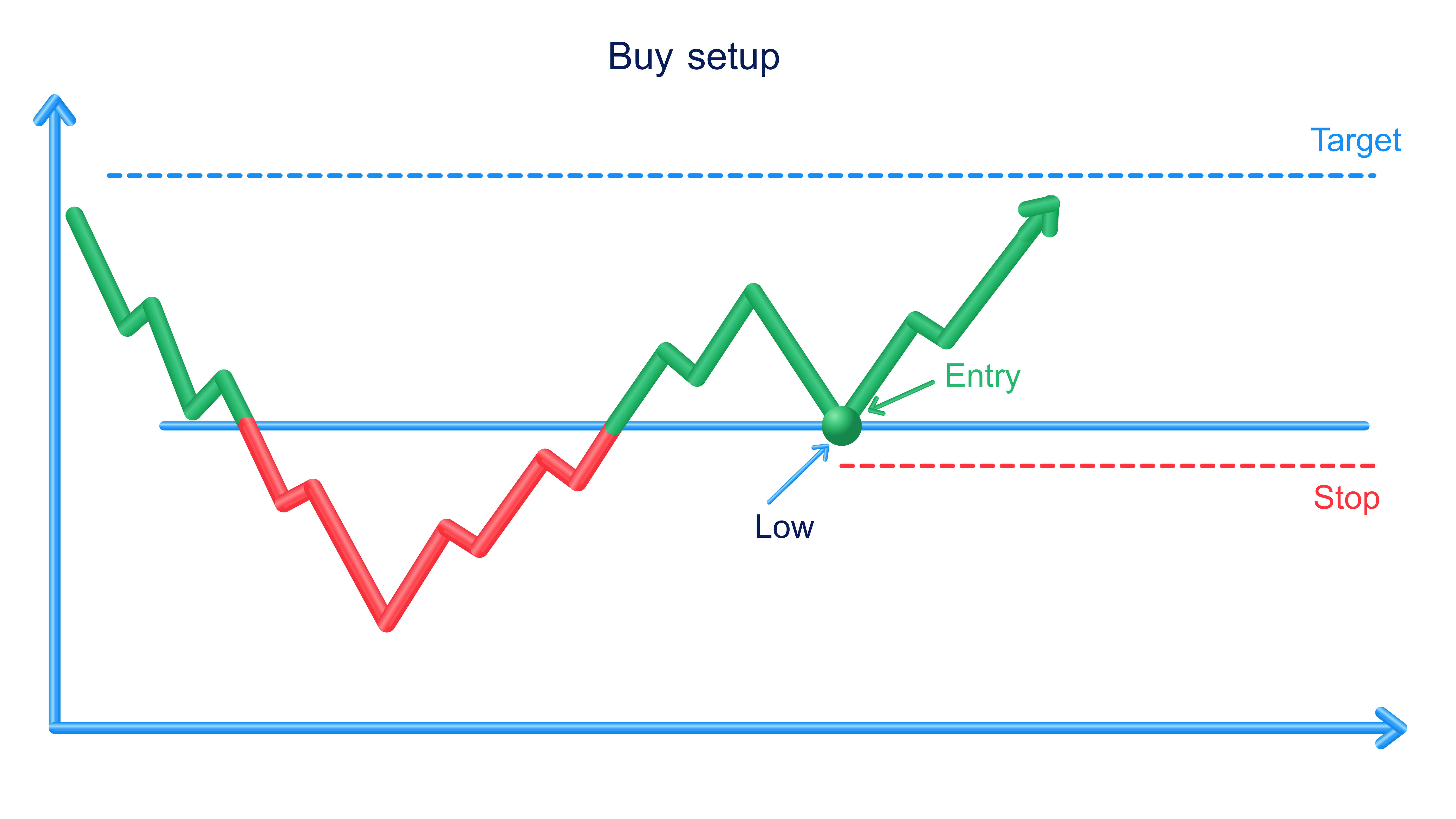 Buy setup showing an entry near a former price boundary, a stop below the pullback low and a higher target