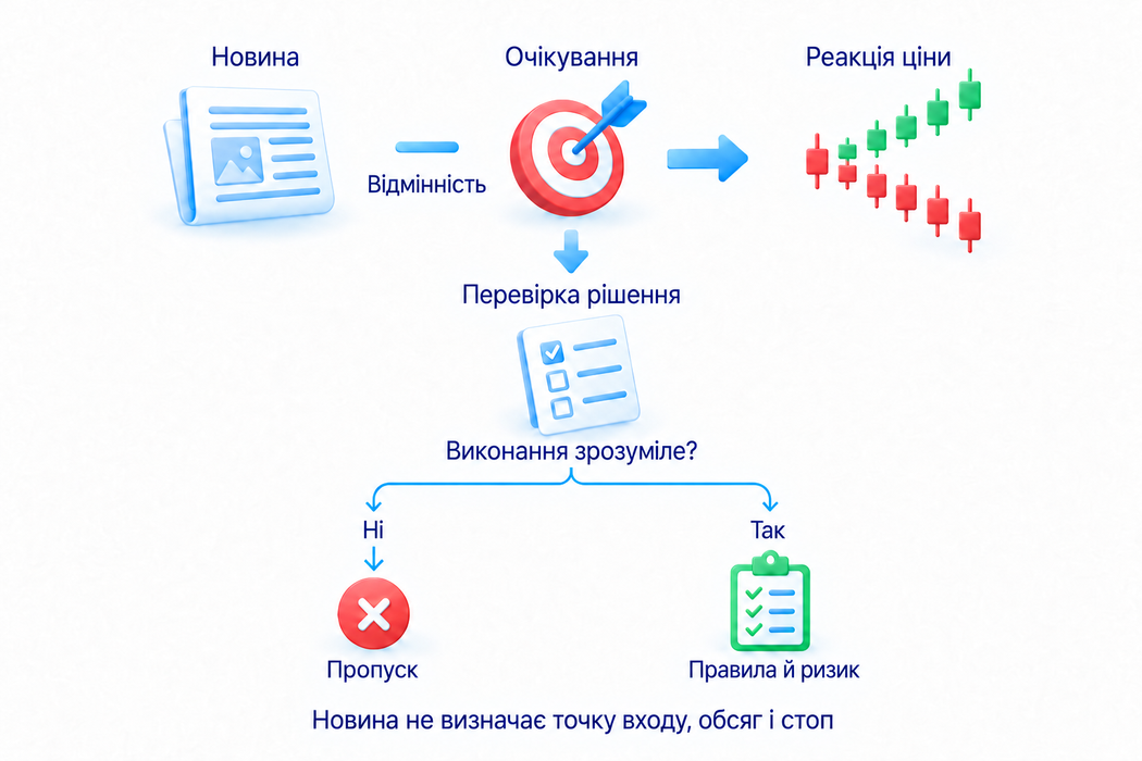 Новина й торгове рішення