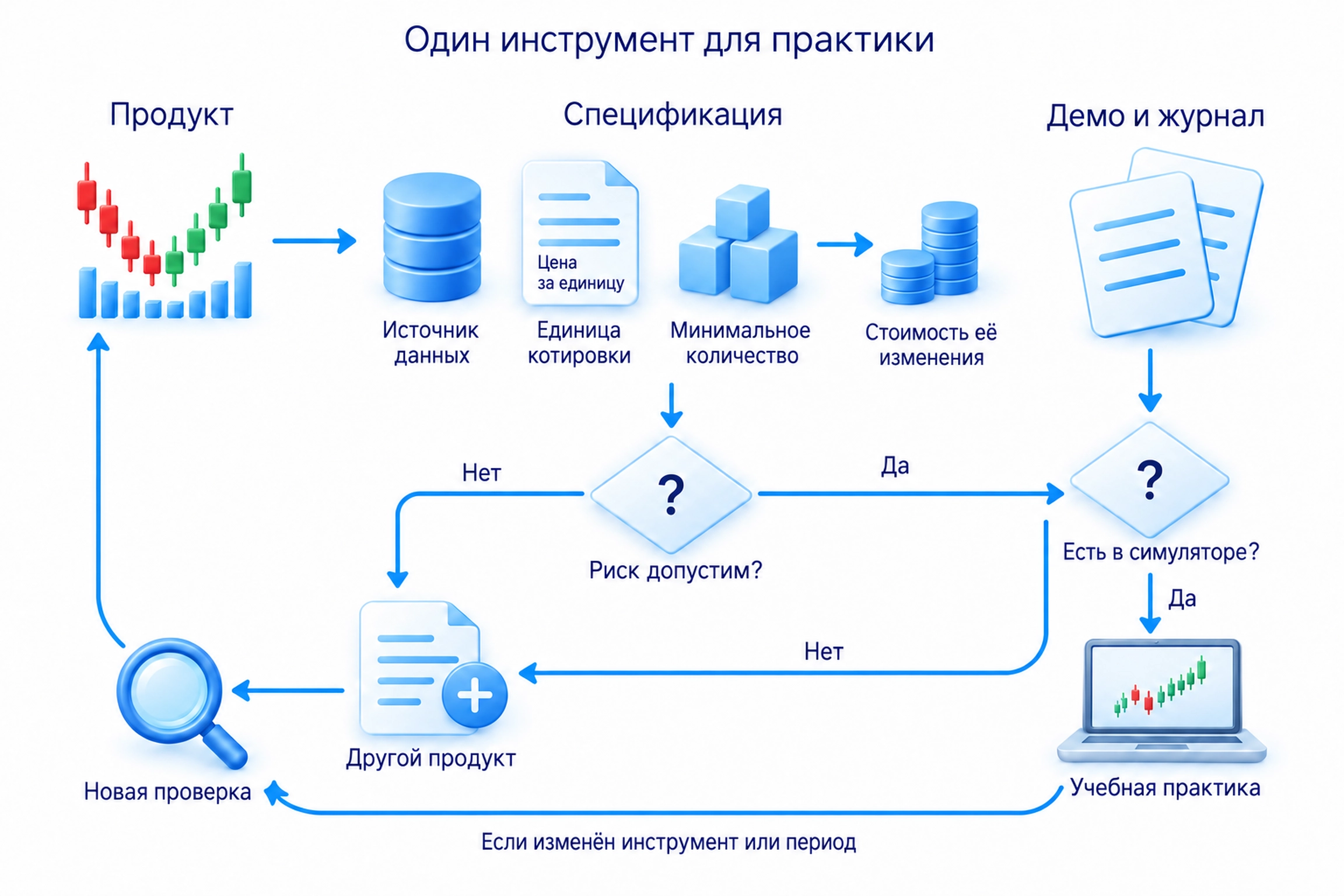 Один инструмент для начала