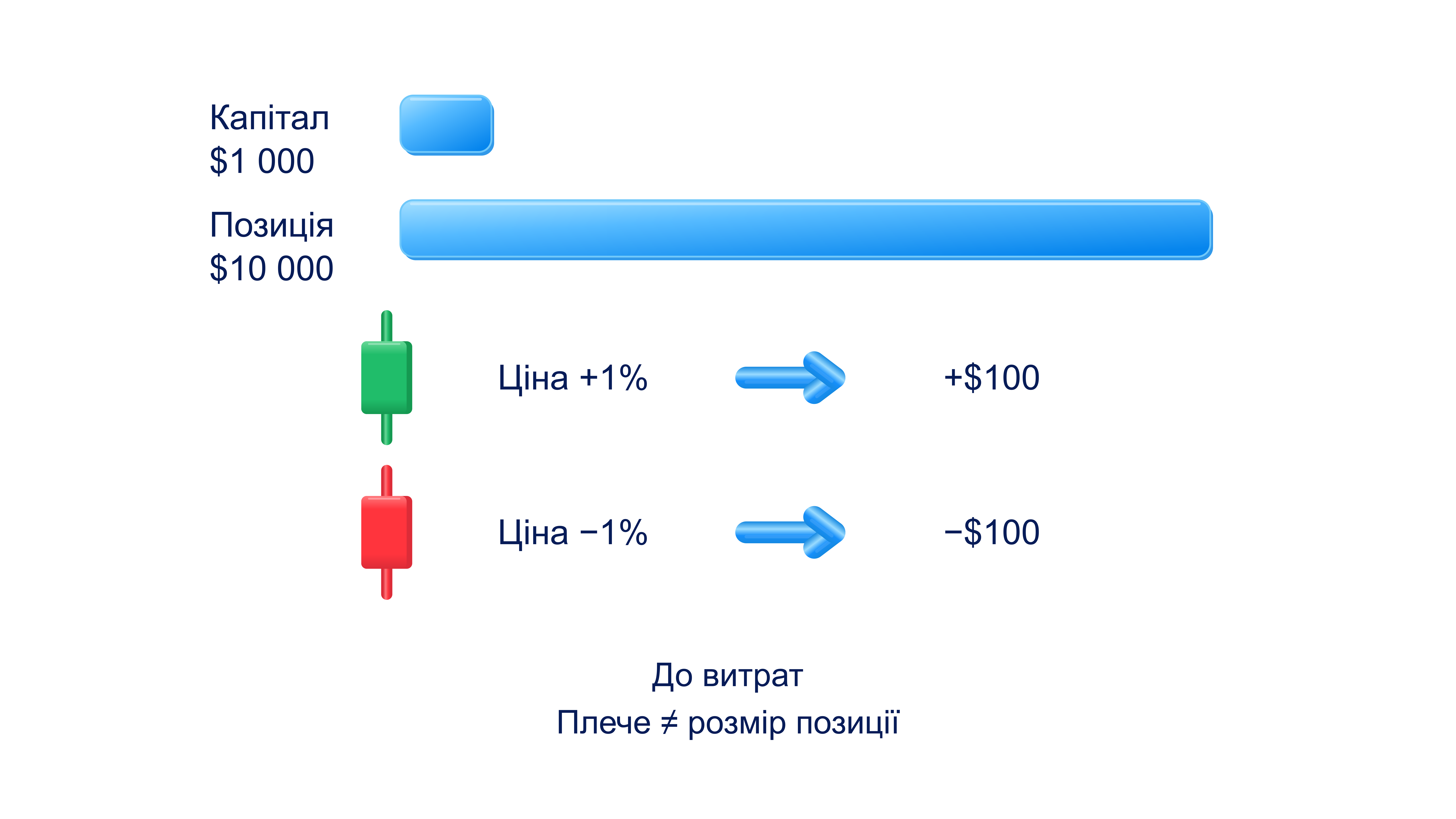 Плече та розмір позиції