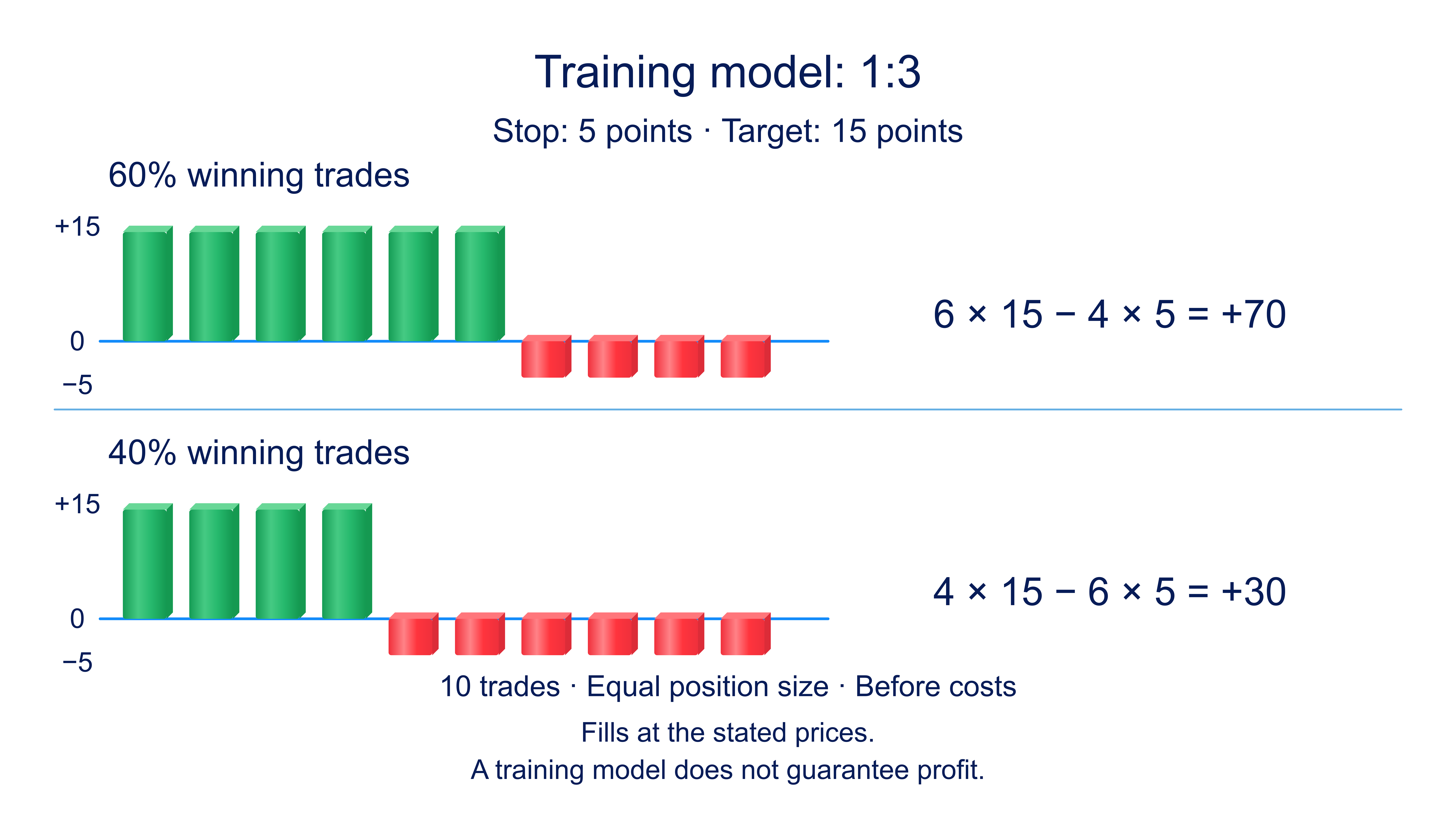 Hypothetical ten-trade models with 5-point losses and 15-point gains: six wins give 70 points, four wins give 30 points before costs
