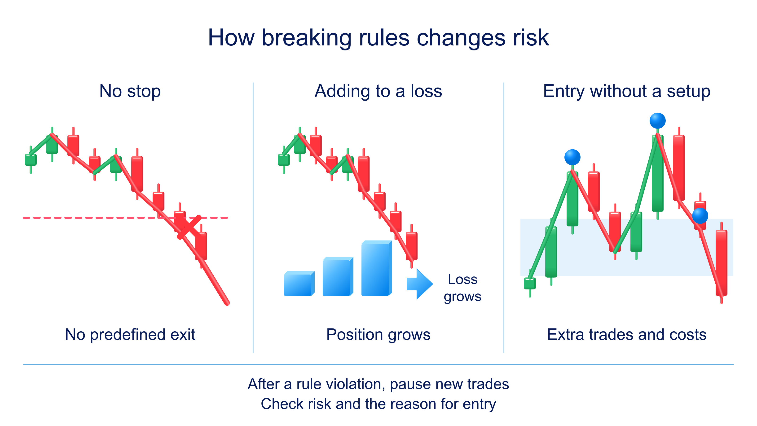 Removing a stop, adding to a losing position and entering without a setup can change risk and costs