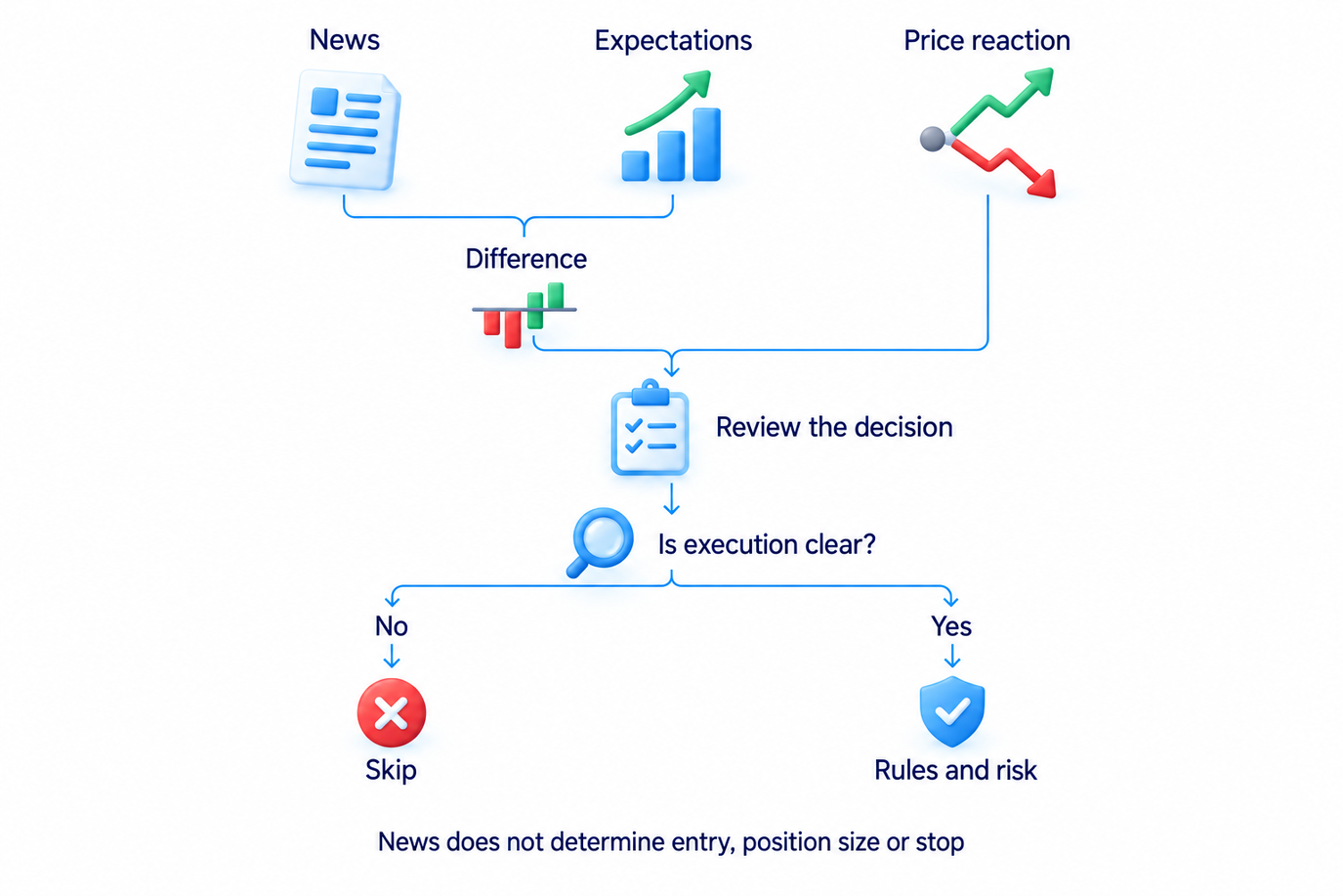 Compare news with expectations and the price reaction, then check execution, trading rules and risk