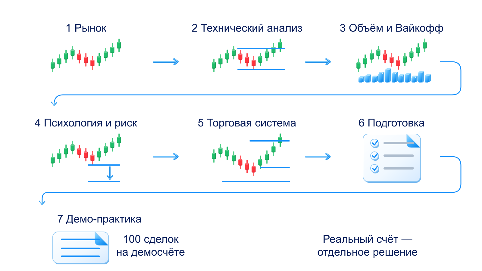Семь этапов курса: от знакомства с рынком до 100 сделок на демосчёте по одинаковым правилам