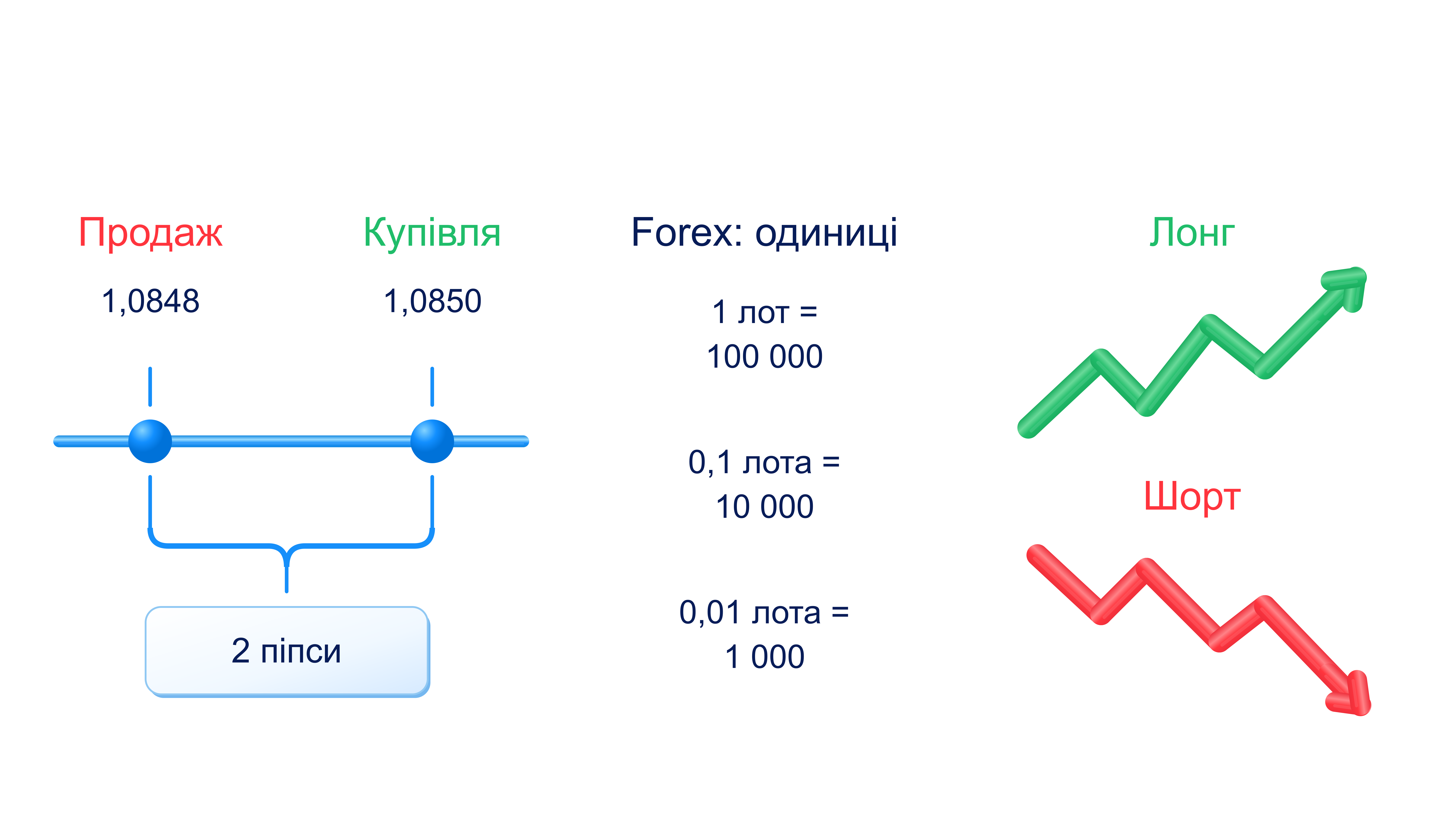 Спред, лот, напрямок