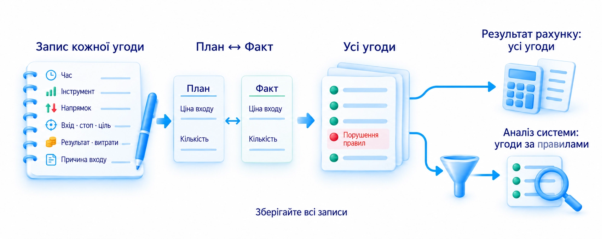 Запис кожної угоди