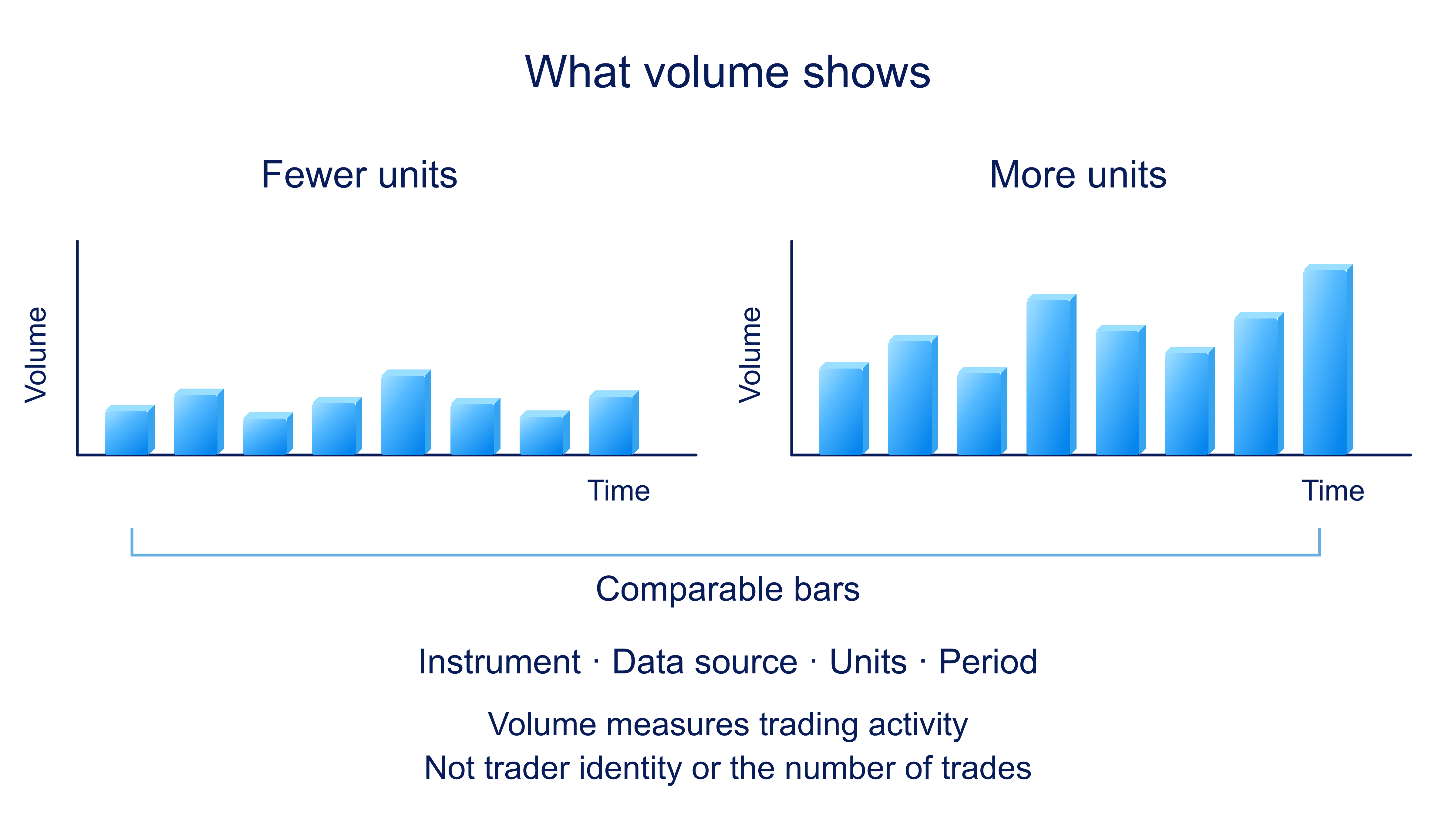 Lower and higher traded volume across comparable bars; check instrument, data source, units and period