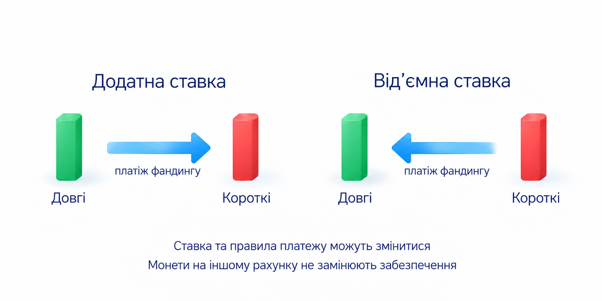 Напрям платежів фандингу між довгими та короткими позиціями за додатної й від’ємної ставки