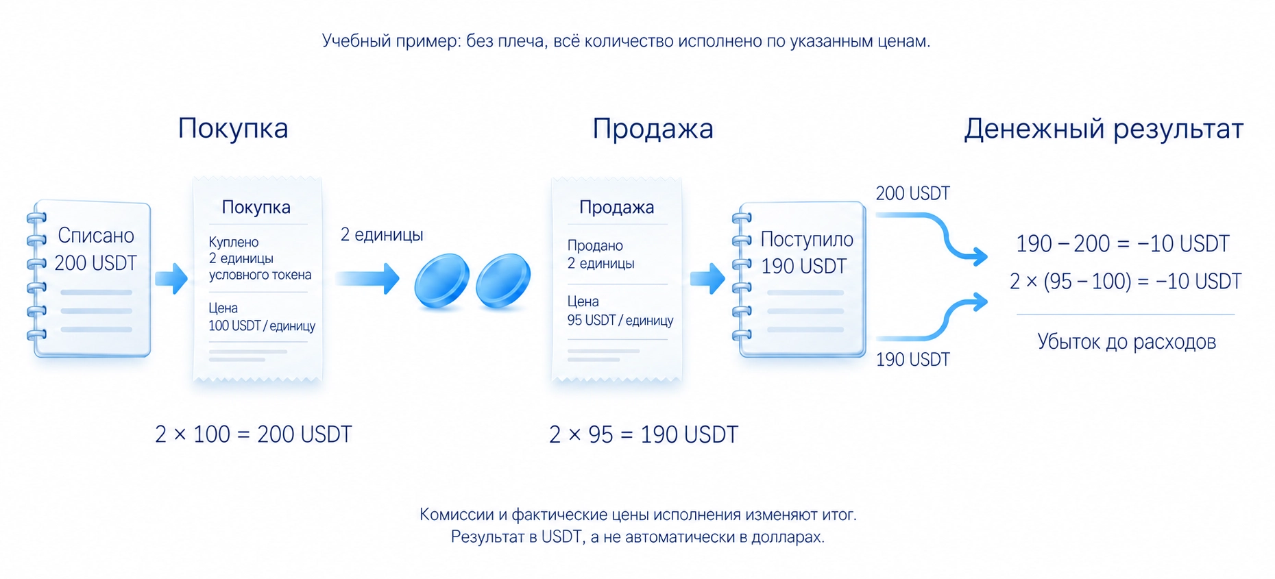 Учебная покупка двух единиц по 100 USDT и продажа по 95 дают минус 10 USDT до расходов; USDT не автоматически доллары