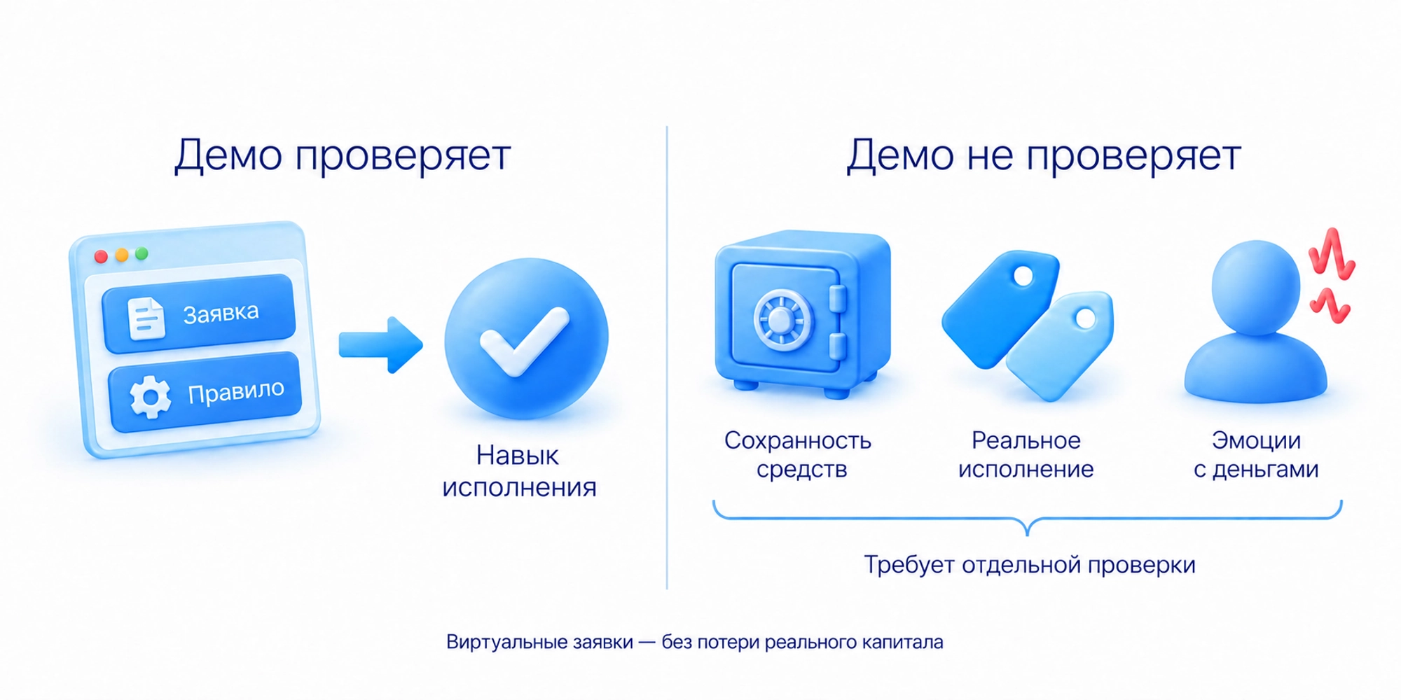 Демо помогает изучать заявки и выполнять правила без потери реального капитала, но не проверяет сохранность средств; исполнение и эмоции в реальной торговле могут отличаться