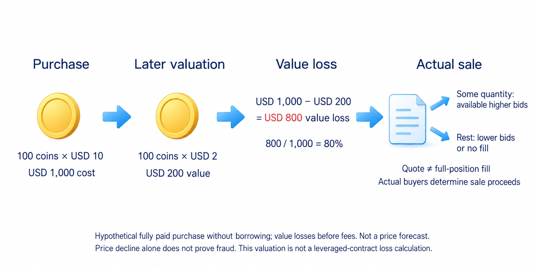 Hypothetical 100-coin unborrowed purchase falls in value from USD 1,000 to USD 200, a USD 800 or 80% decline before fees.