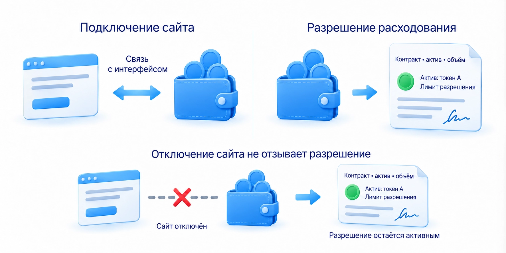 Подключение связывает кошелёк с интерфейсом, разрешение даёт контракту право расходовать актив в определённом объёме; отключение сайта само по себе не отзывает разрешение