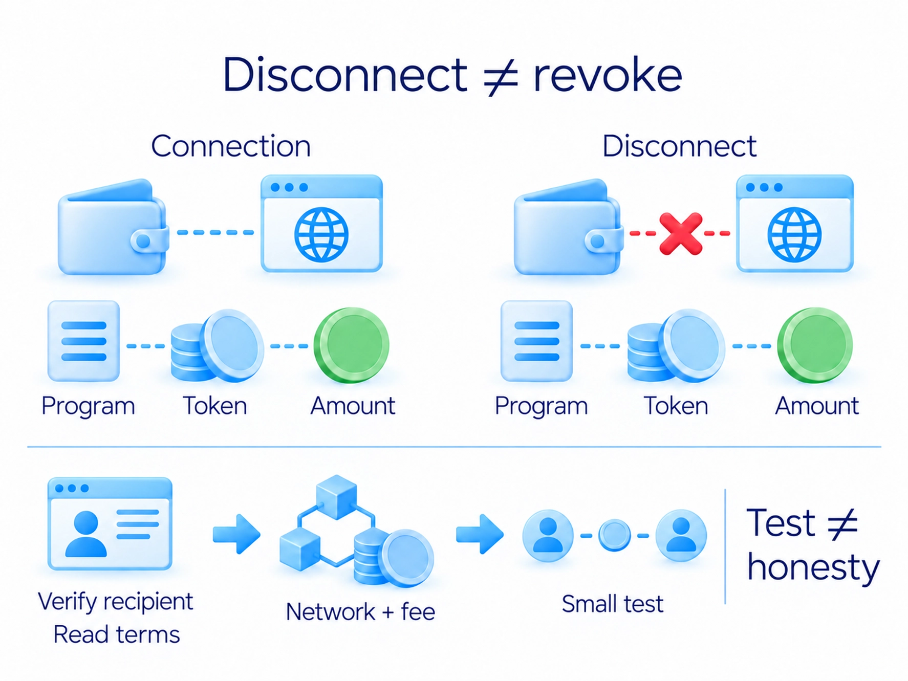 Website disconnection does not itself revoke an earlier spending permission; inspect the program, token and amount.
