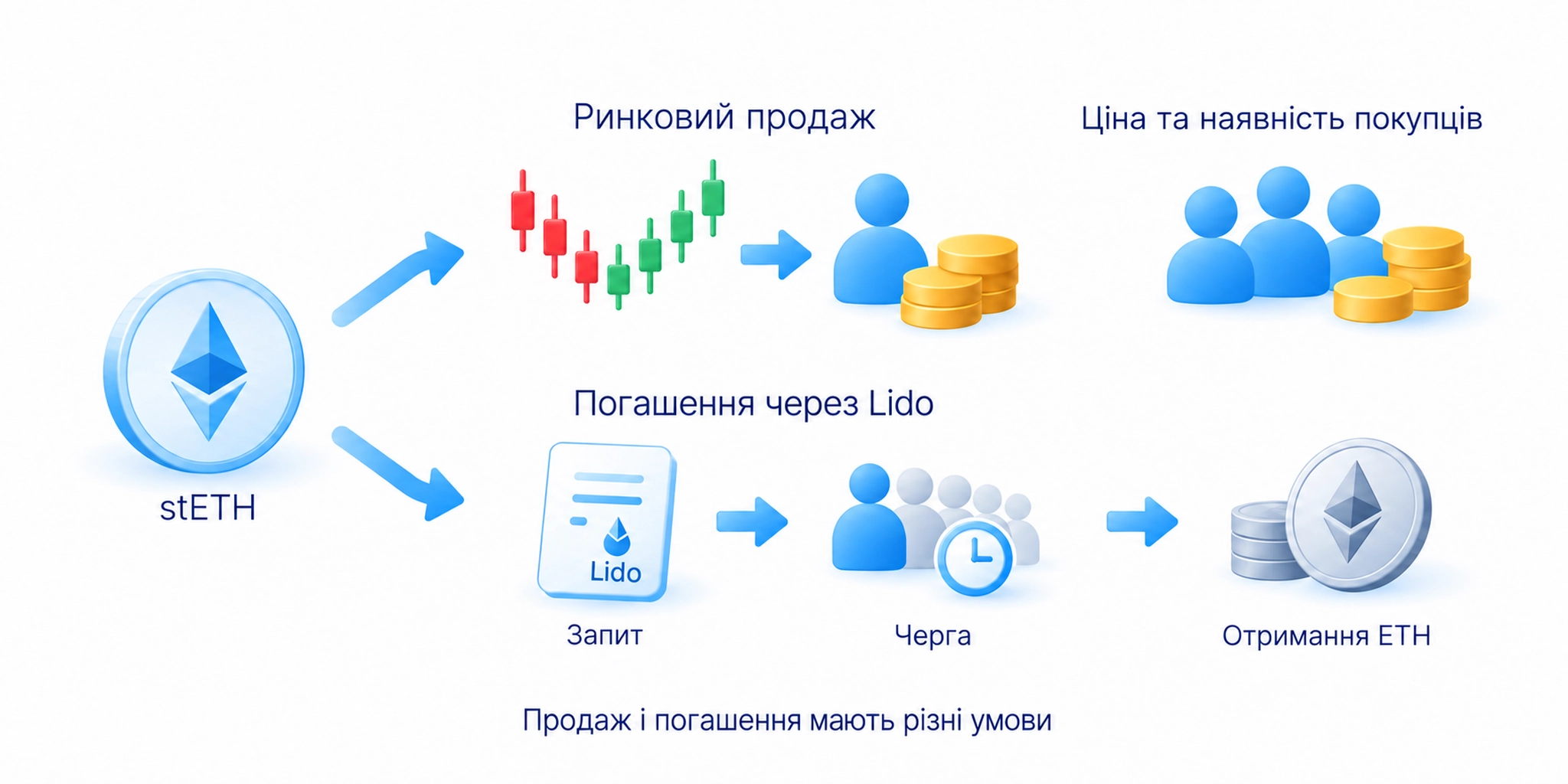Ринковий продаж stETH і погашення через чергу Lido з отриманням ETH є різними виходами